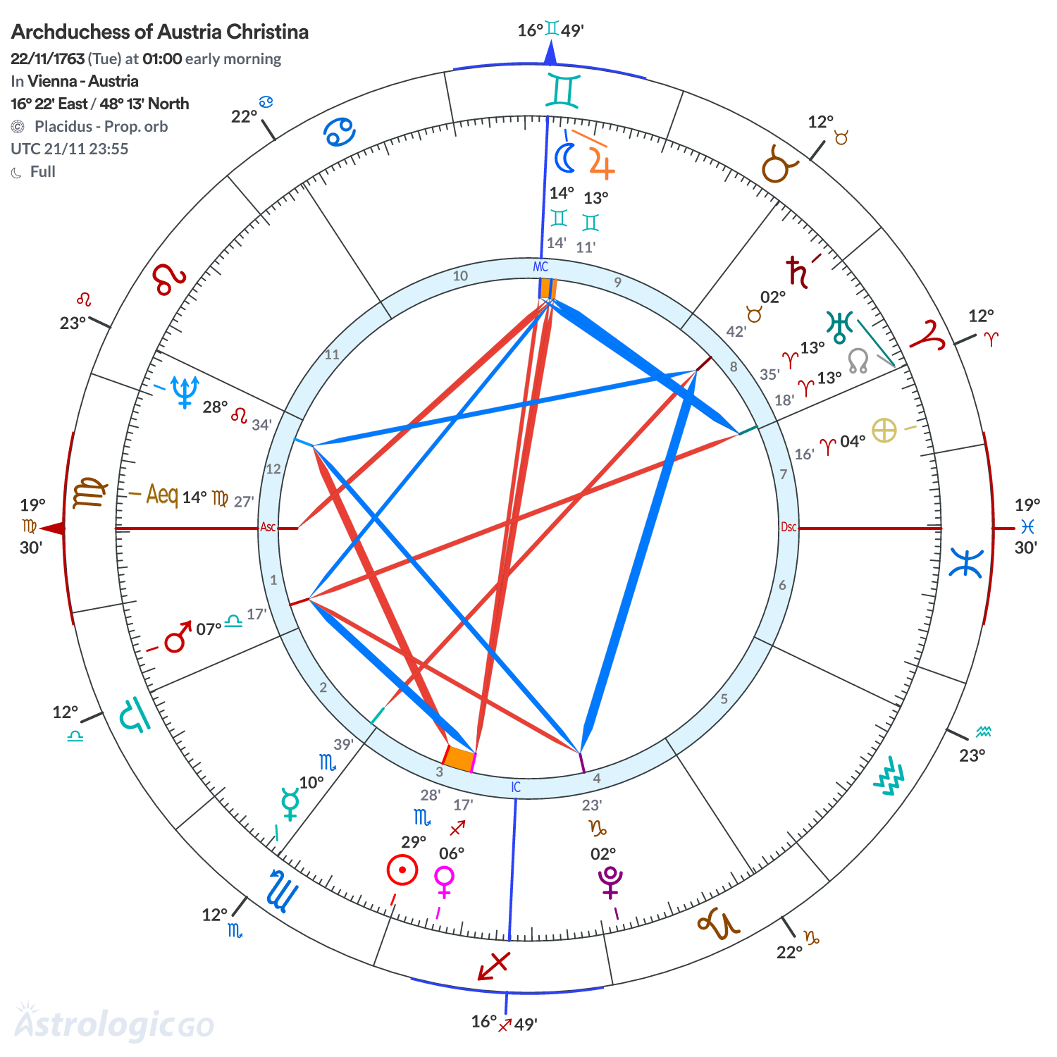 Chart wheel - Archduchess of Austria Christina
