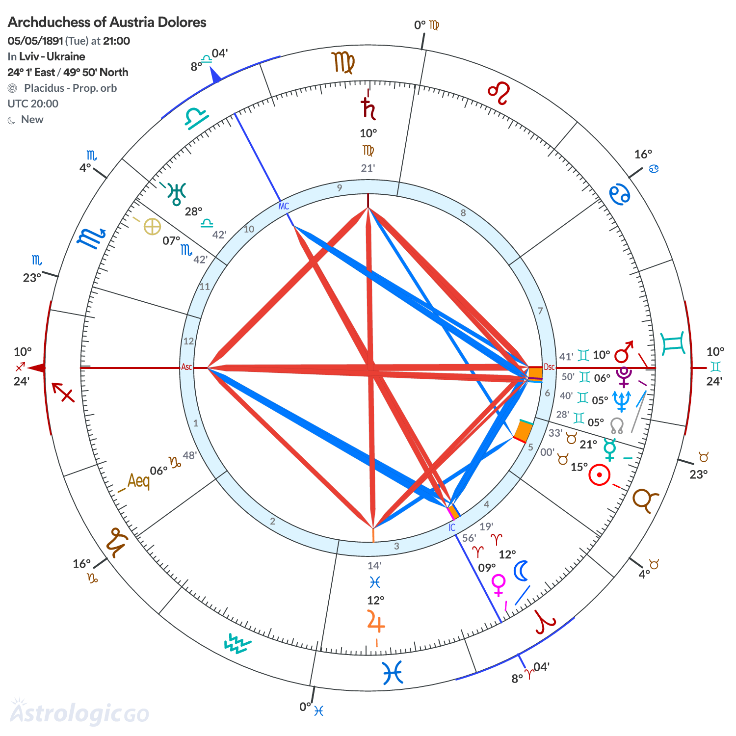 Chart wheel - Archduchess of Austria Dolores