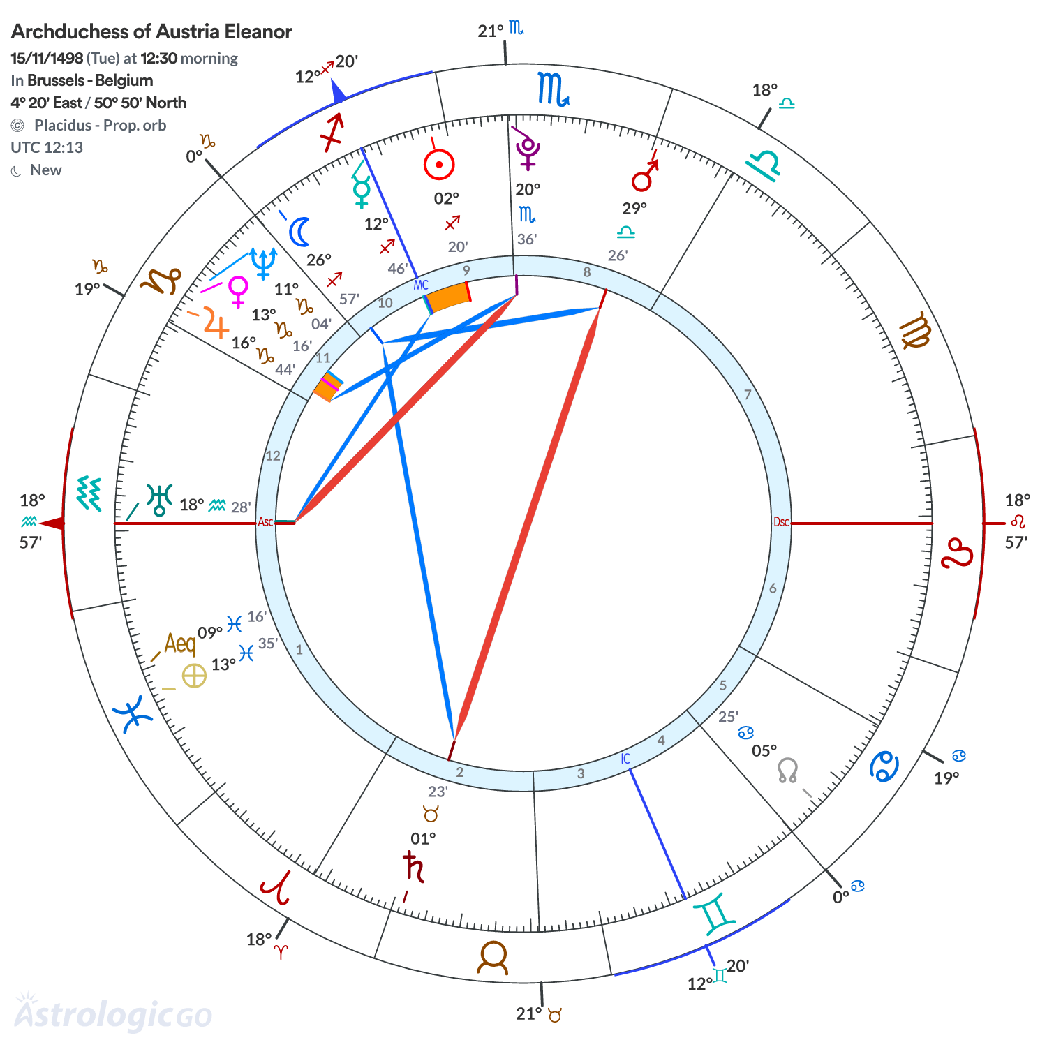 Chart wheel - Archduchess of Austria Eleanor