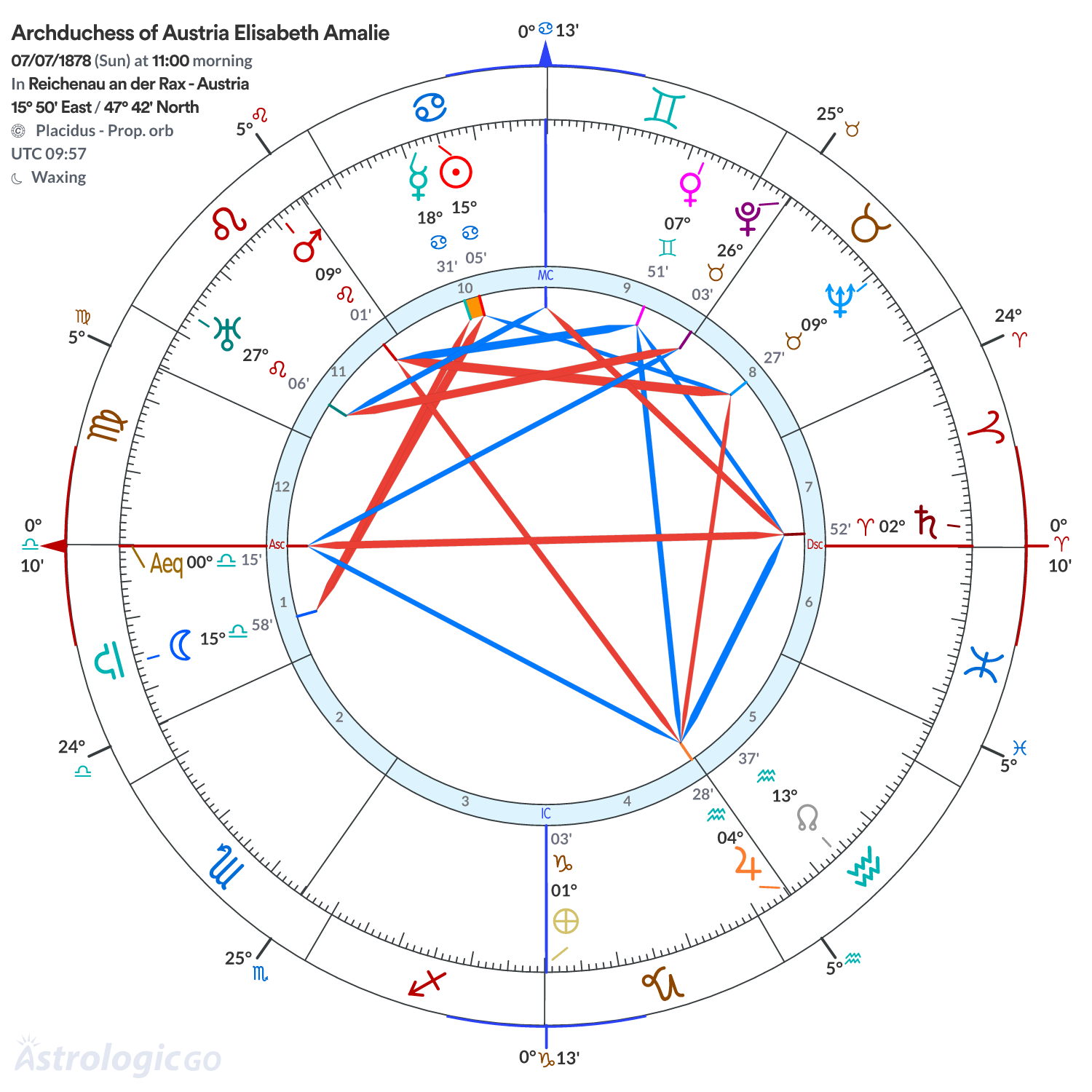 Chart wheel - Archduchess of Austria Elisabeth Amalie