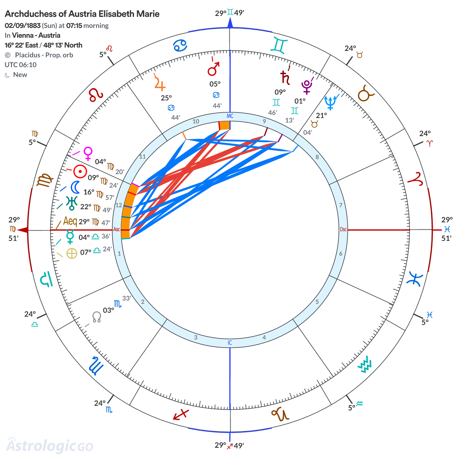 Chart wheel - Archduchess of Austria Elisabeth Marie