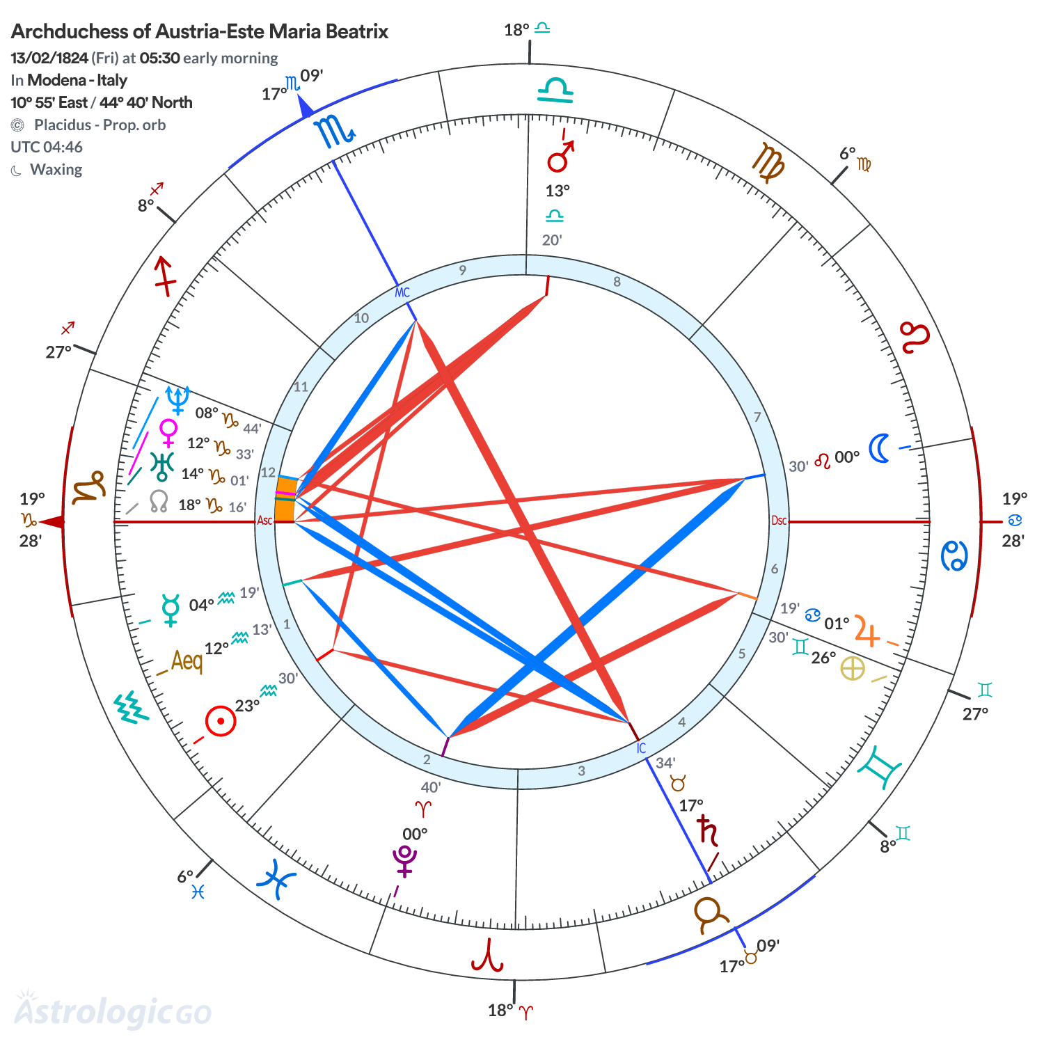 Chart wheel - Archduchess of Austria-Este Maria Beatrix
