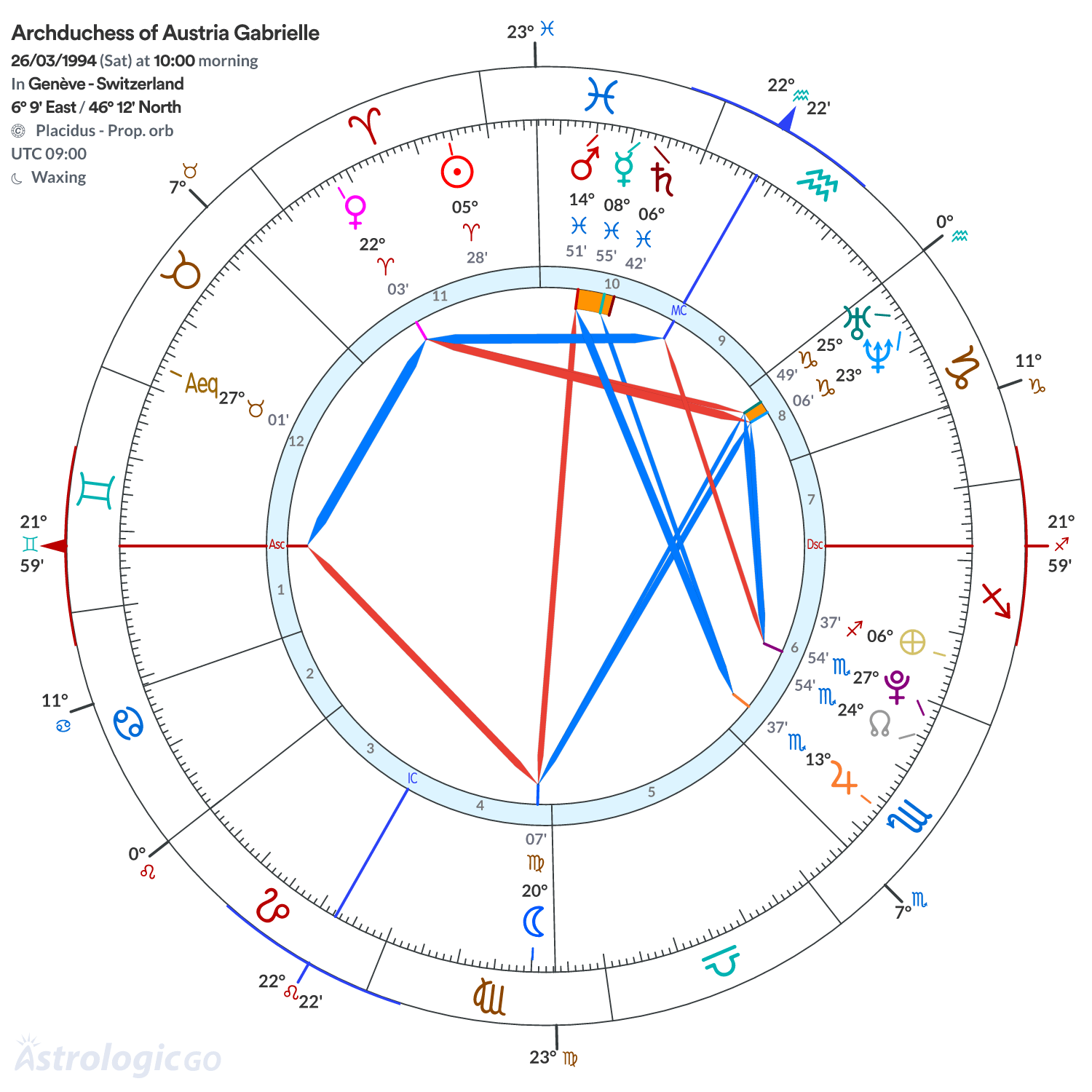 Chart wheel - Archduchess of Austria Gabrielle