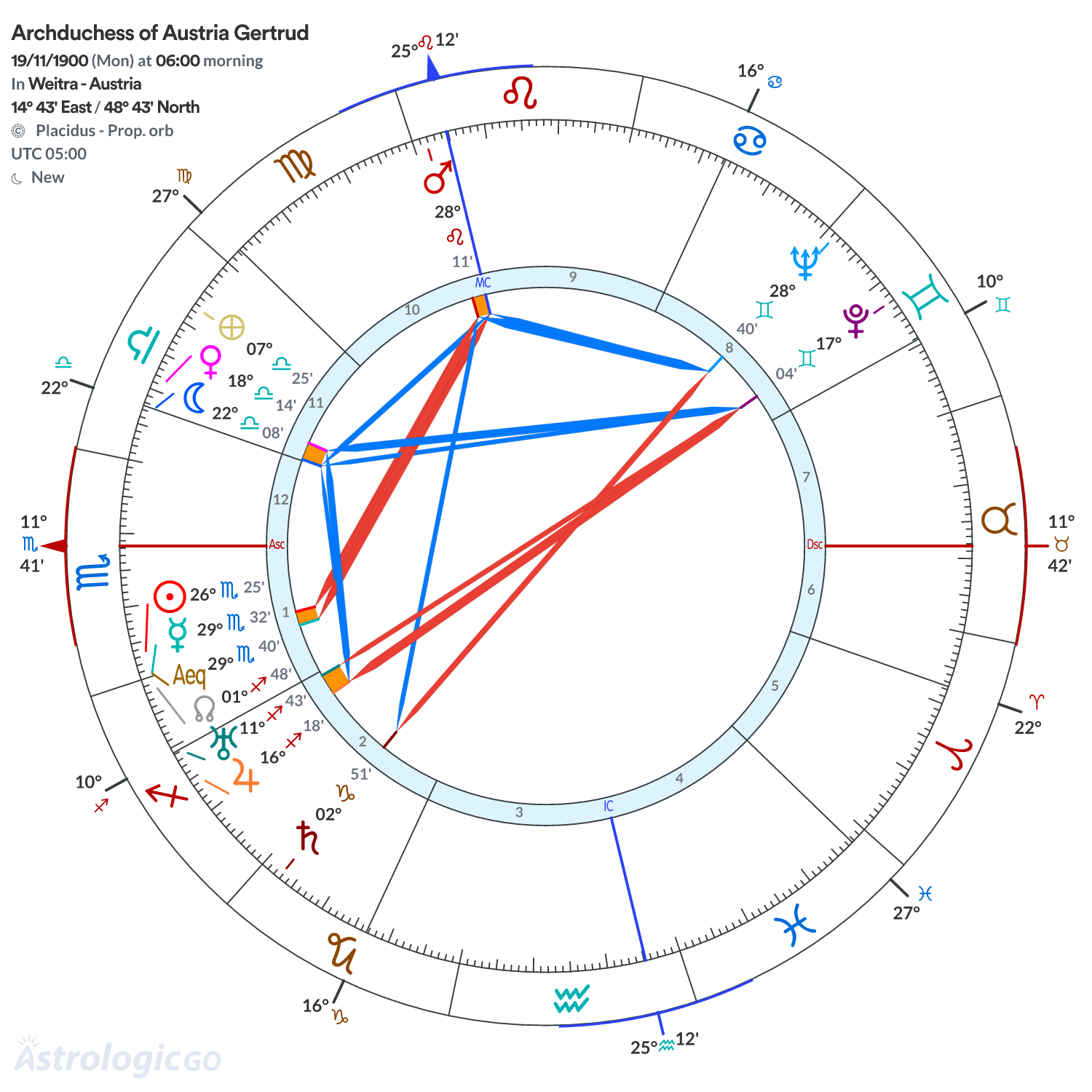 Chart wheel - Archduchess of Austria Gertrud