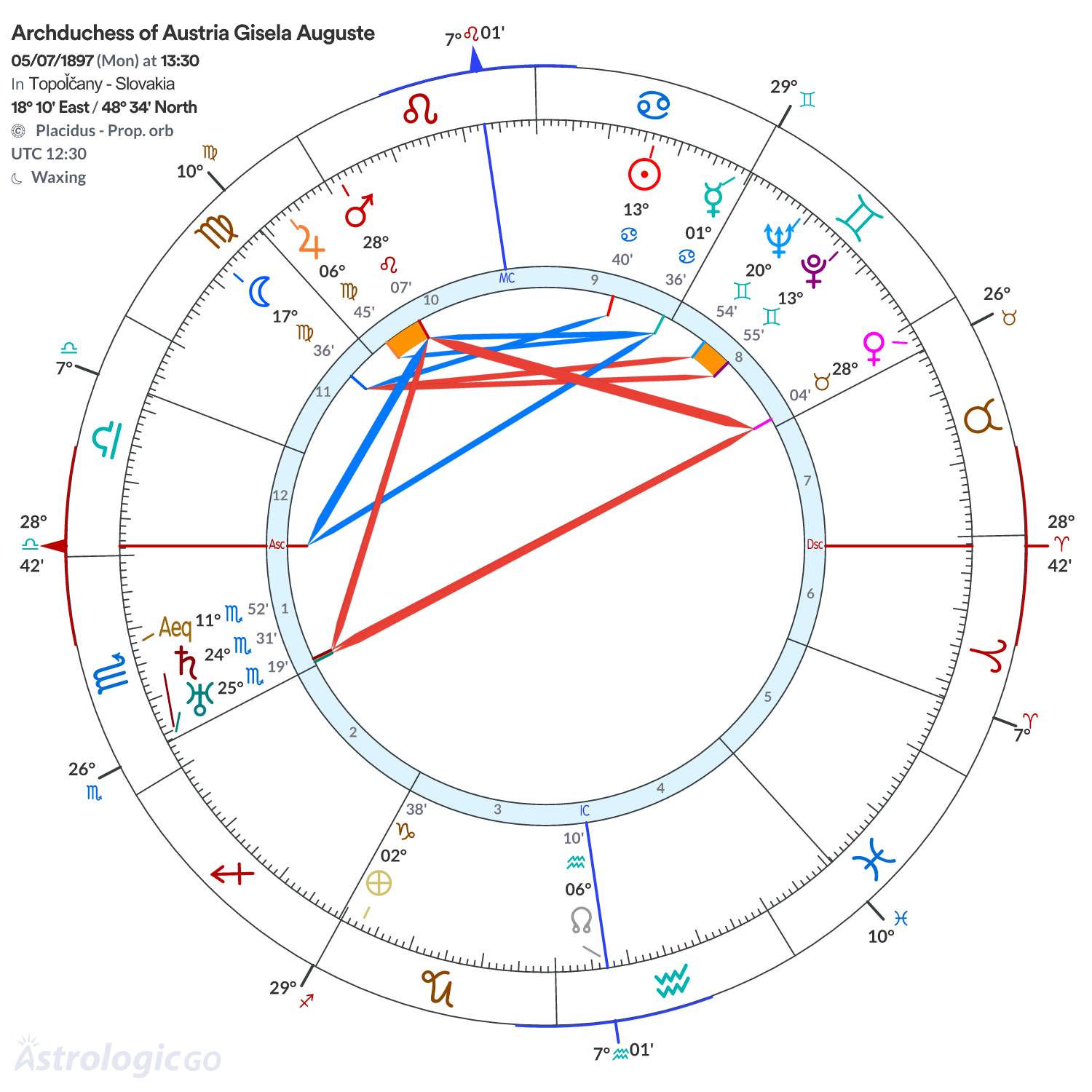 Chart wheel - Archduchess of Austria Gisela Auguste