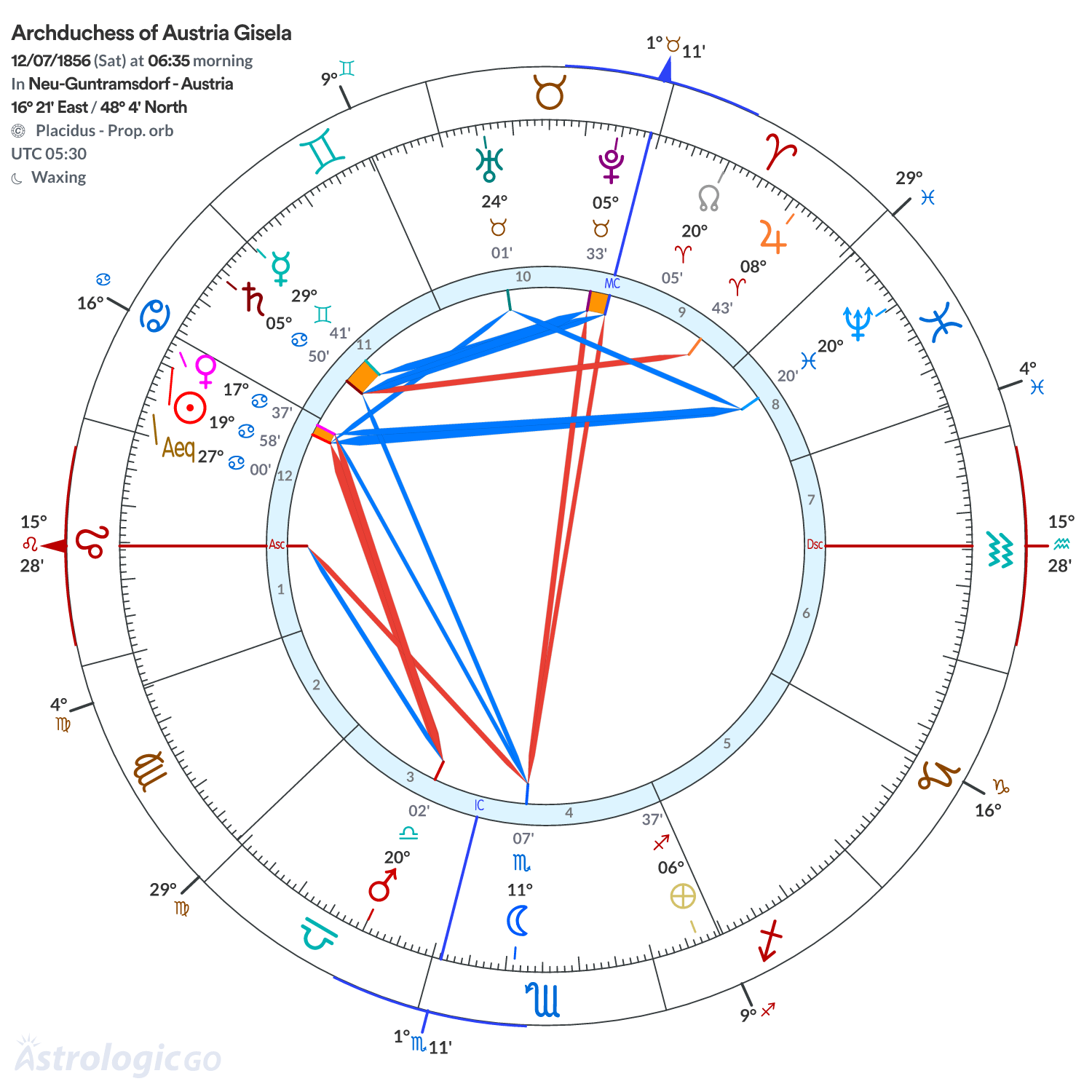 Chart wheel - Archduchess of Austria Gisela