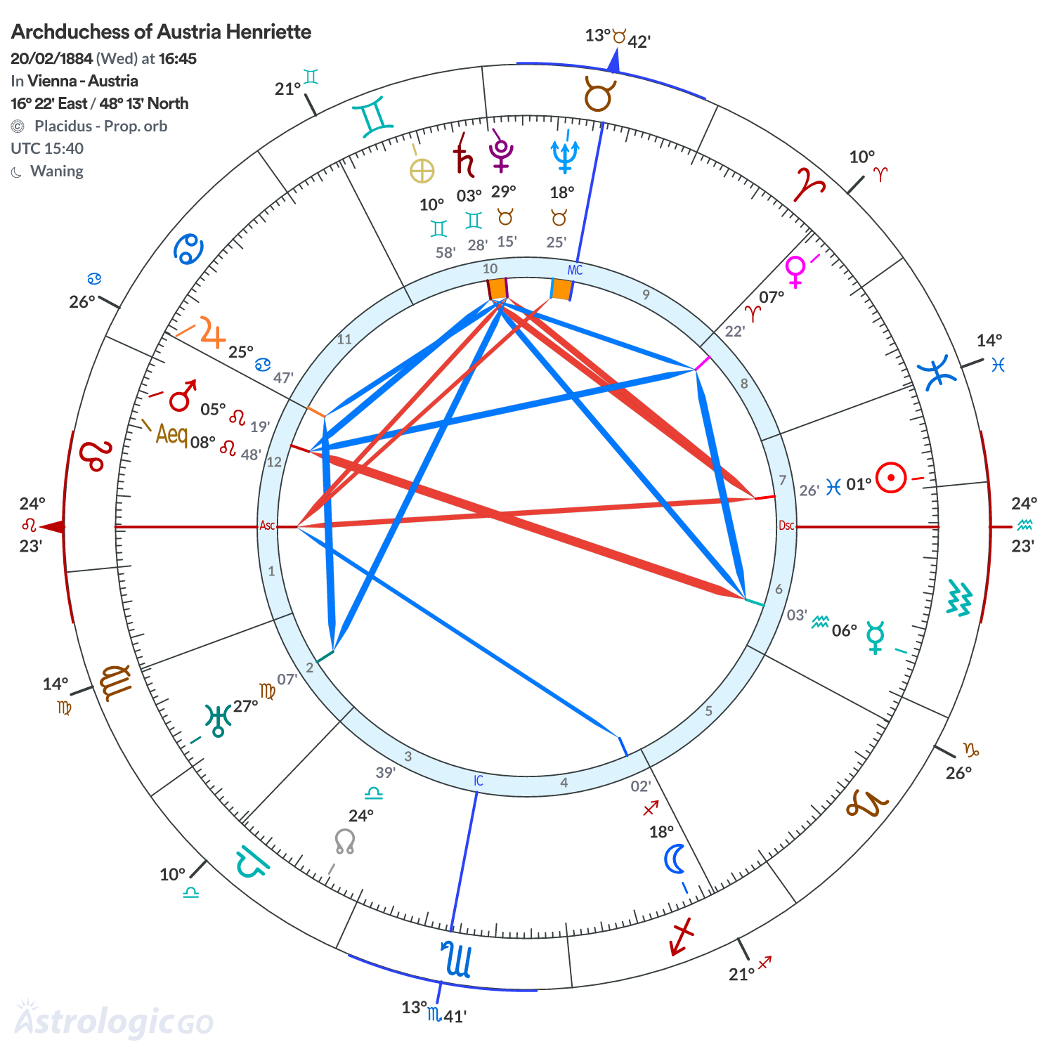 Chart wheel - Archduchess of Austria Henriette