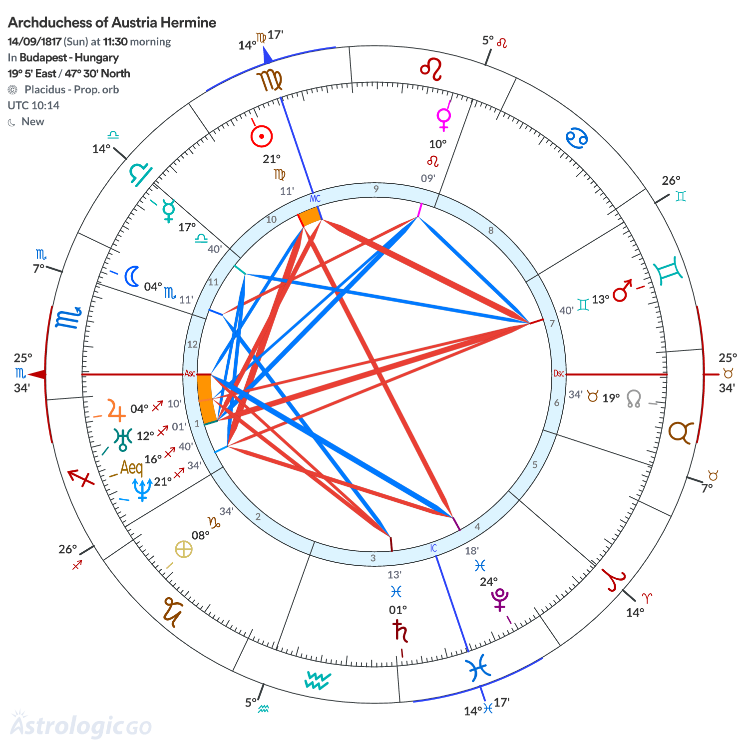 Chart wheel - Archduchess of Austria Hermine