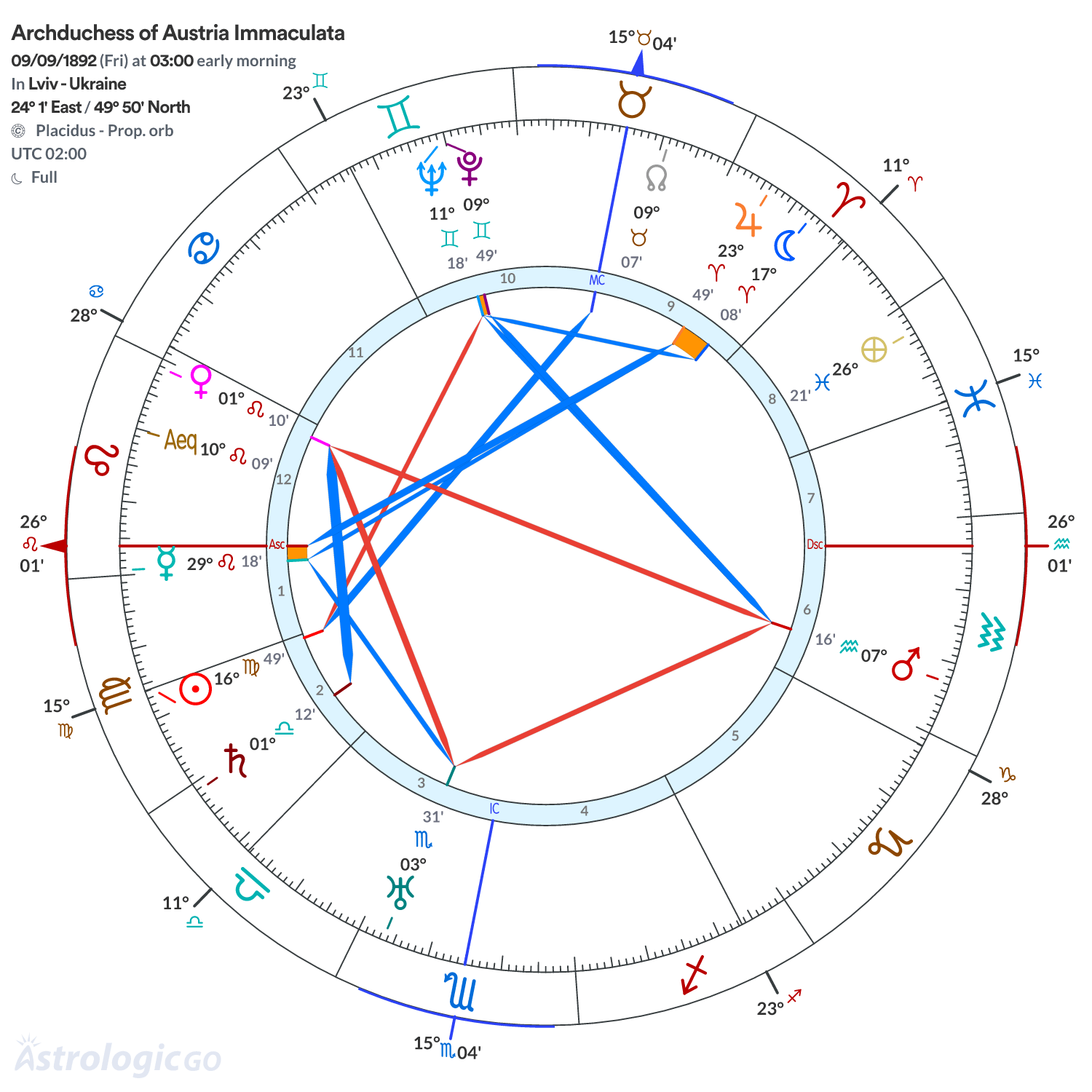 Chart wheel - Archduchess of Austria Immaculata