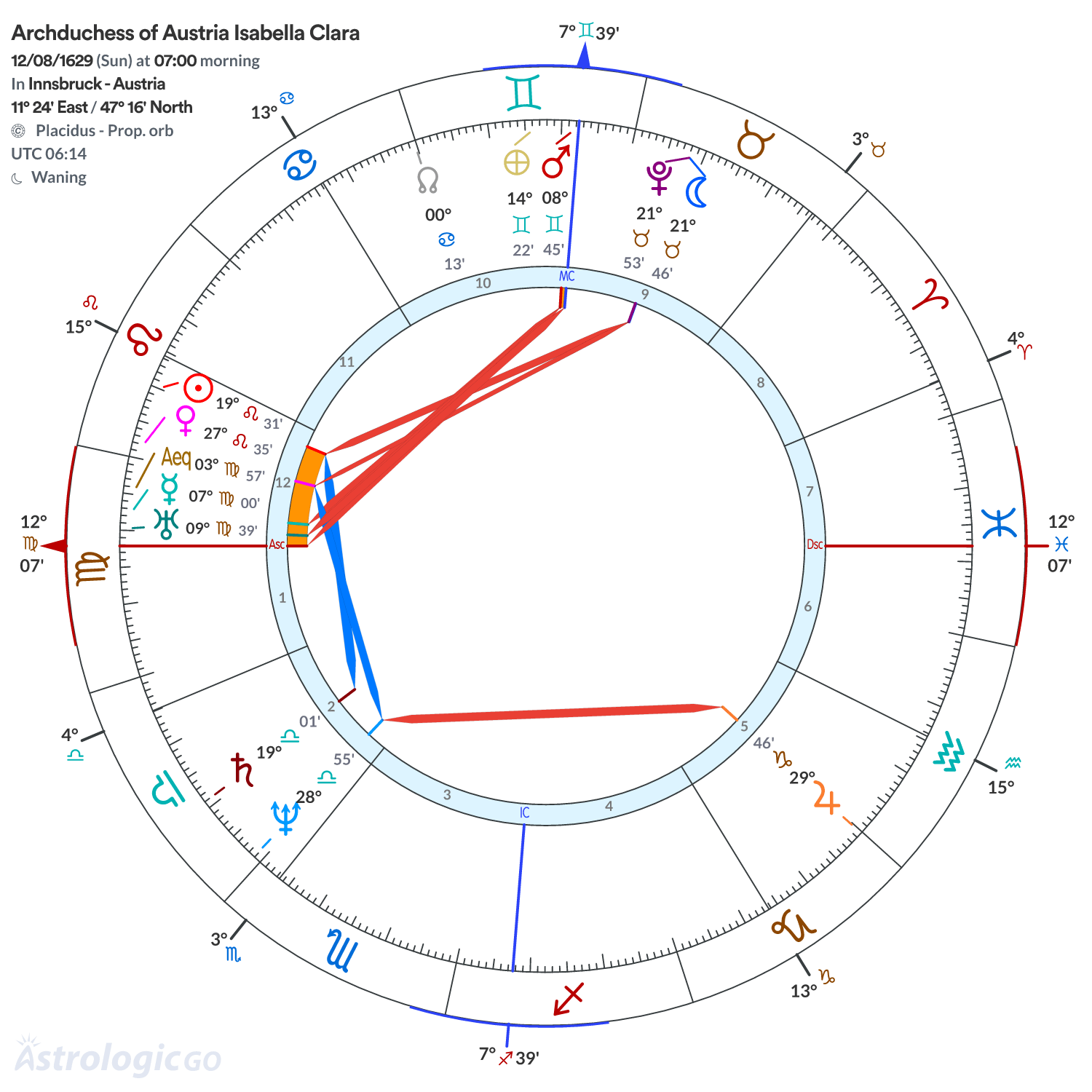 Chart wheel - Archduchess of Austria Isabella Clara