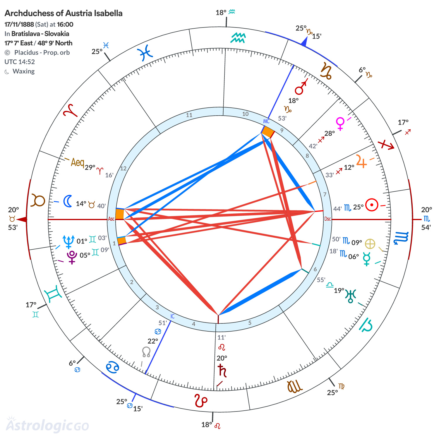 Chart wheel - Archduchess of Austria Isabella