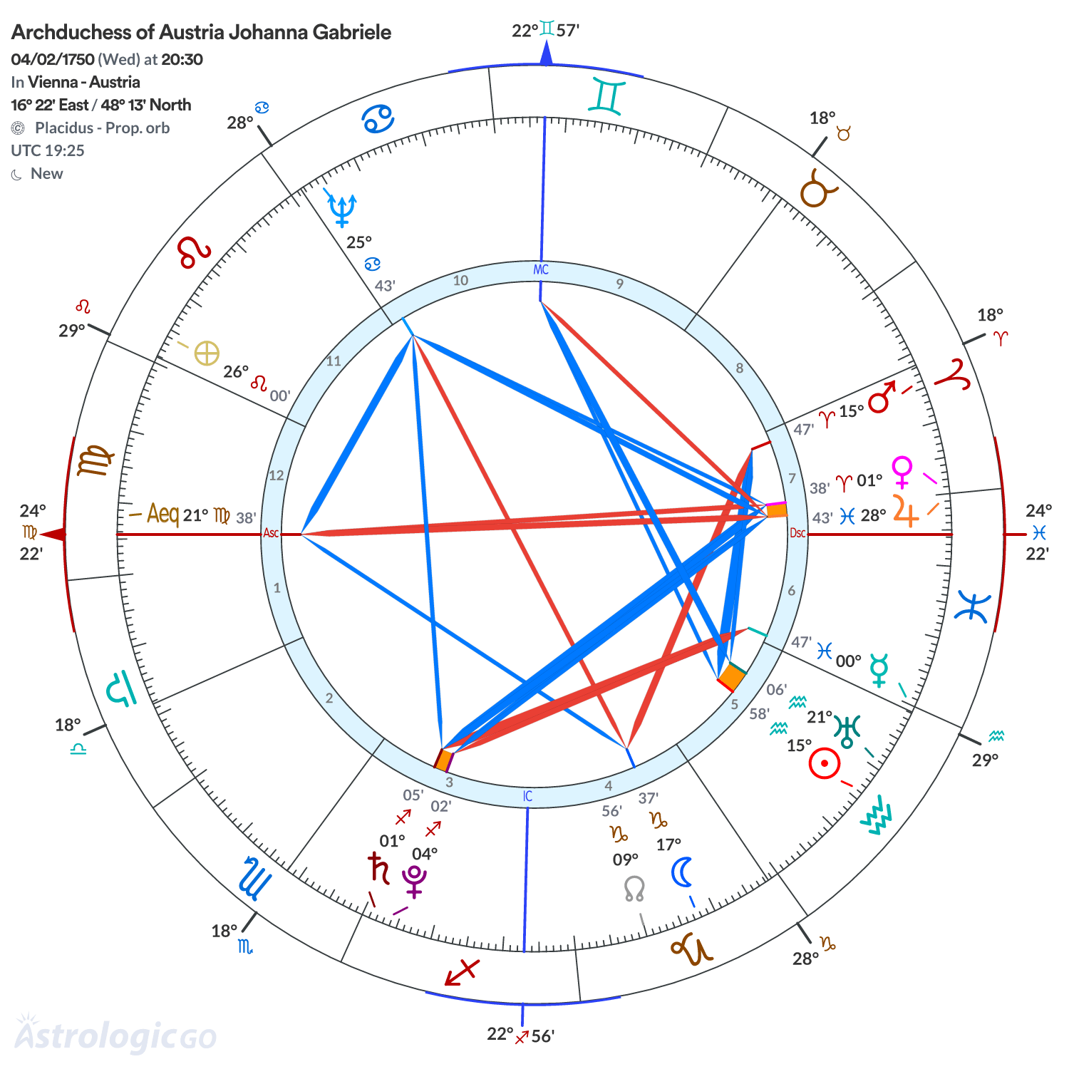Chart wheel - Archduchess of Austria Johanna Gabriele