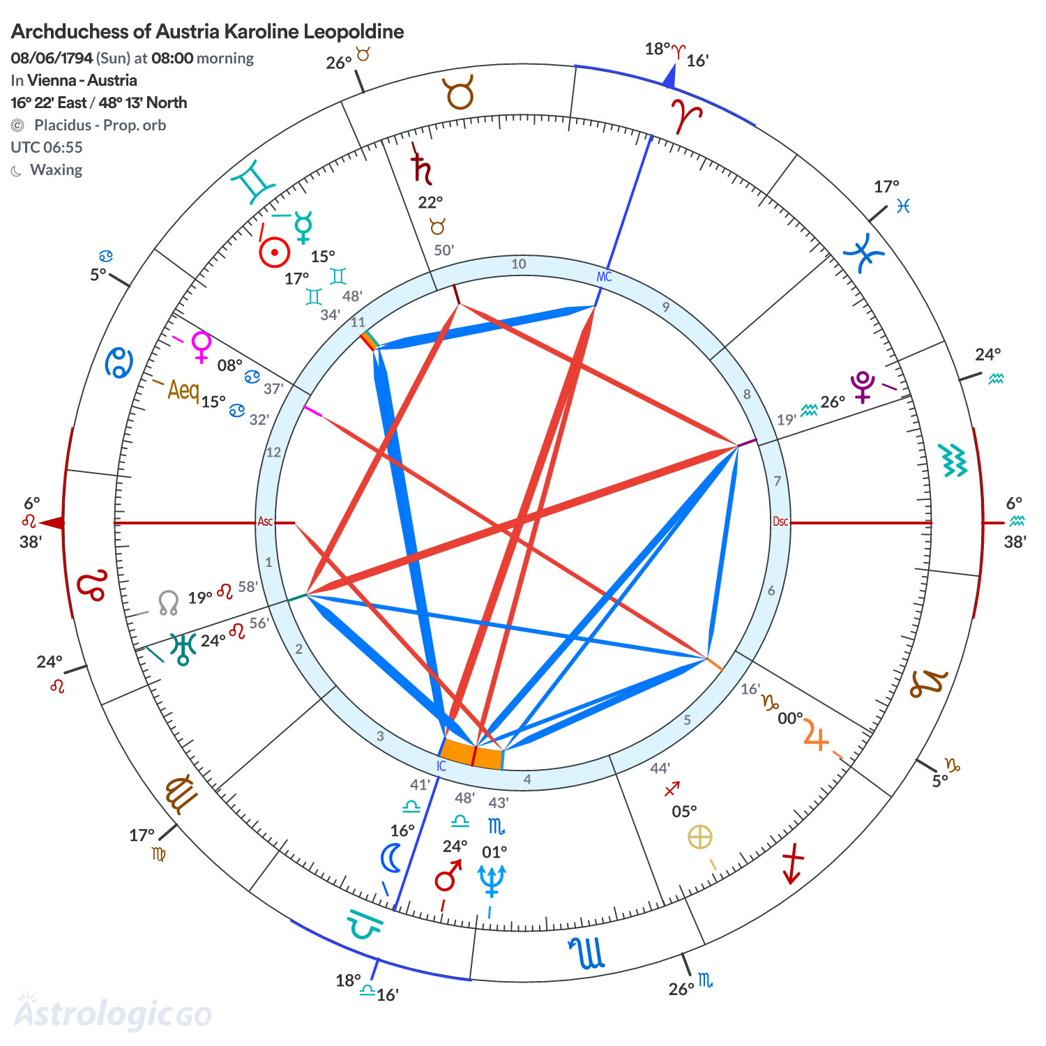 Chart wheel - Archduchess of Austria Karoline Leopoldine