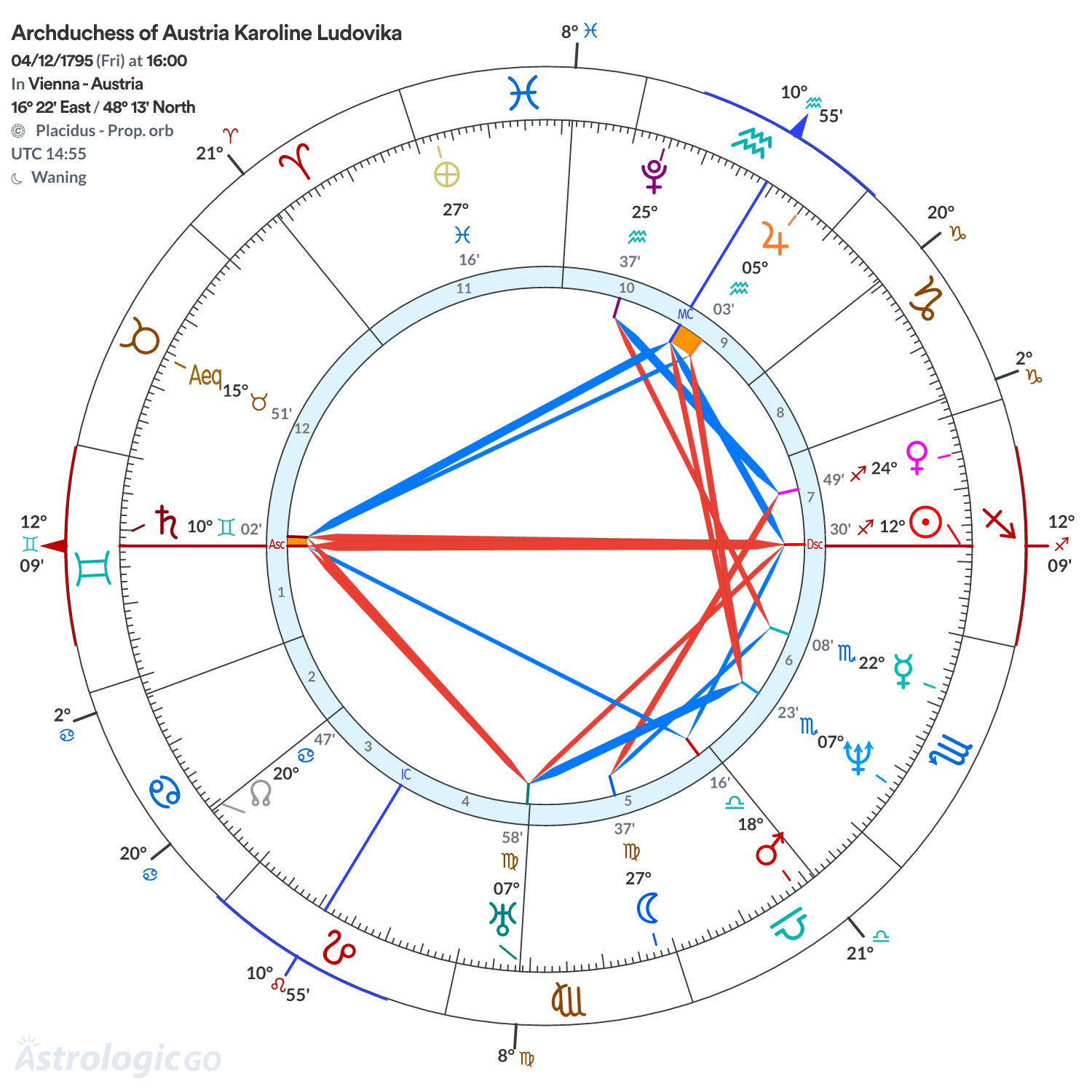 Chart wheel - Archduchess of Austria Karoline Ludovika