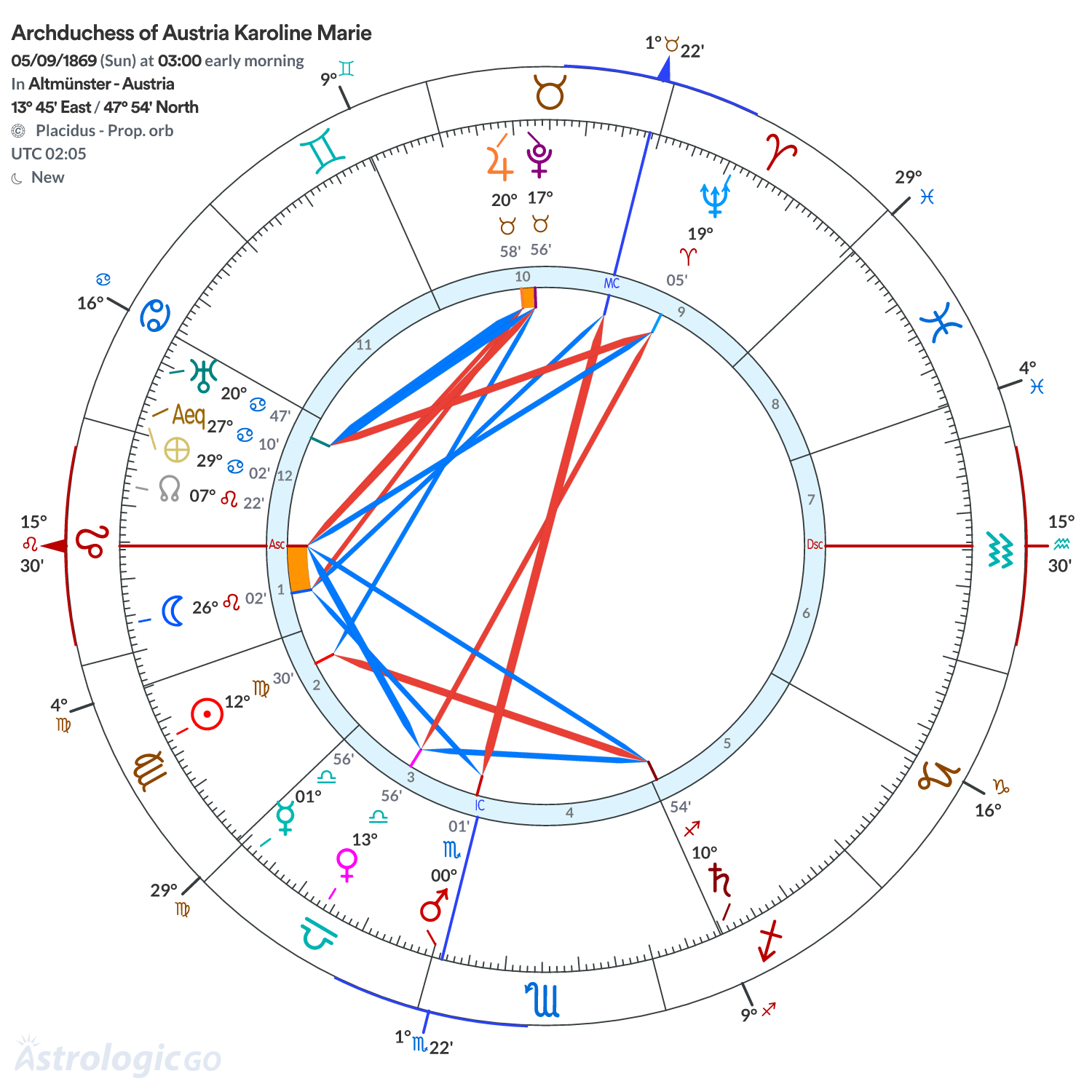 Chart wheel - Archduchess of Austria Karoline Marie