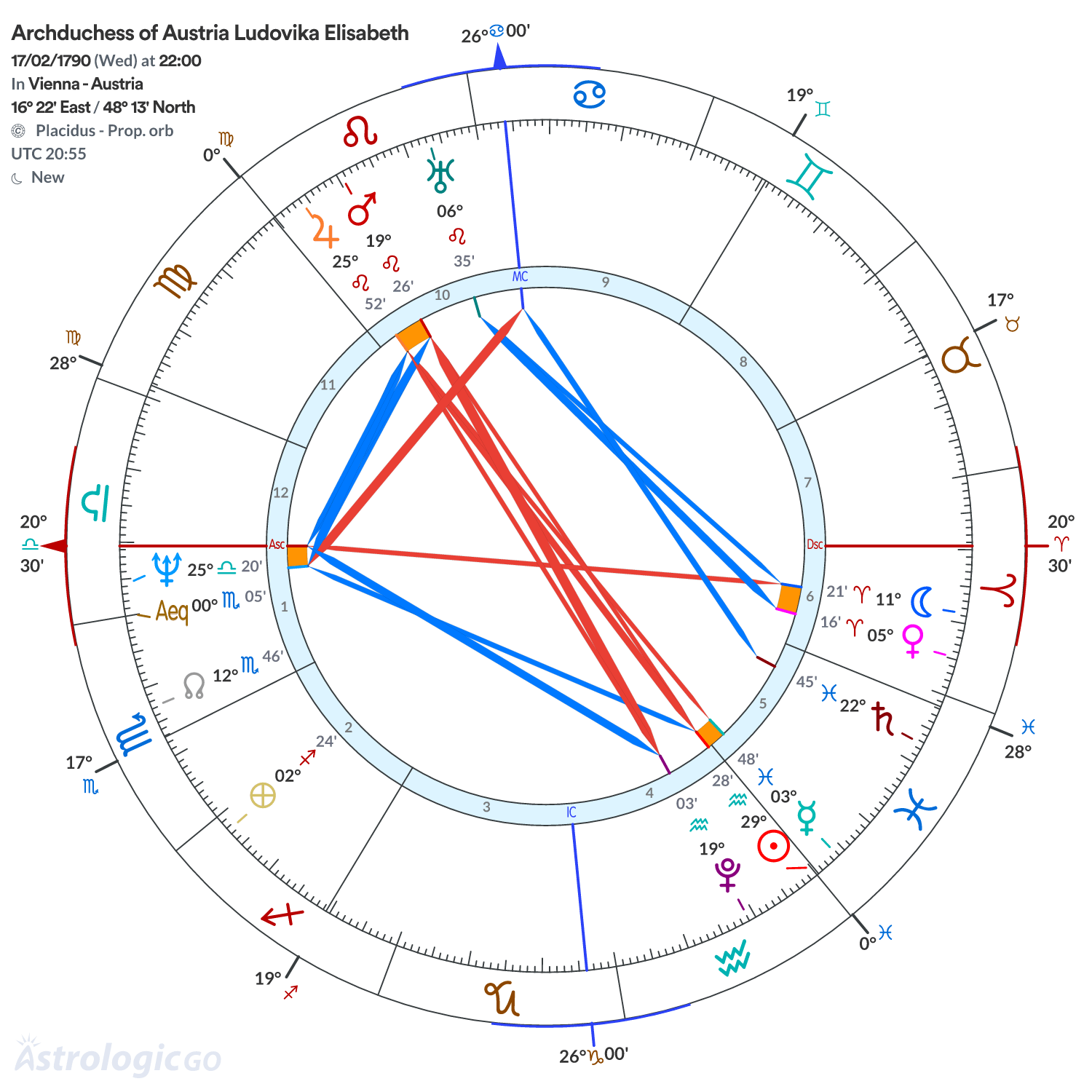 Chart wheel - Archduchess of Austria Ludovika Elisabeth