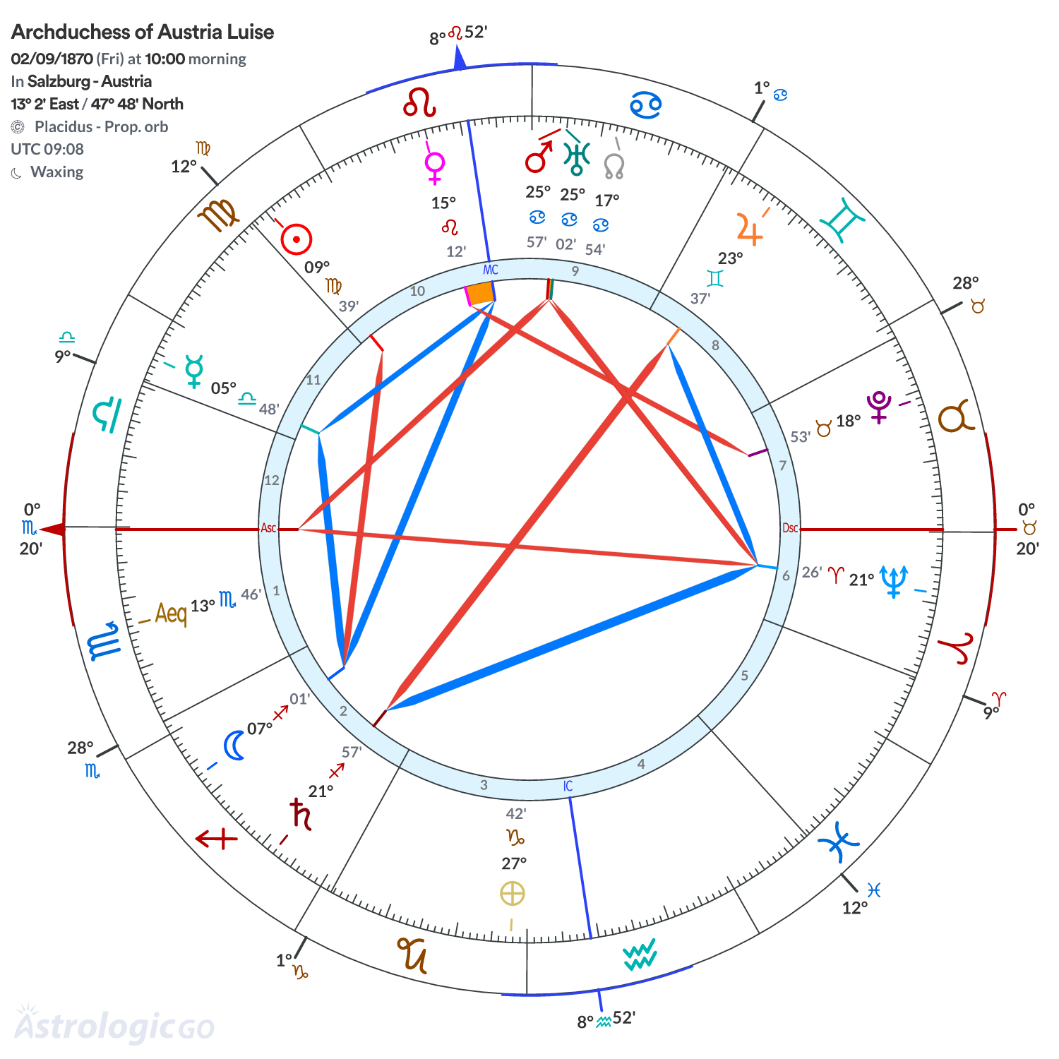 Chart wheel - Archduchess of Austria Luise