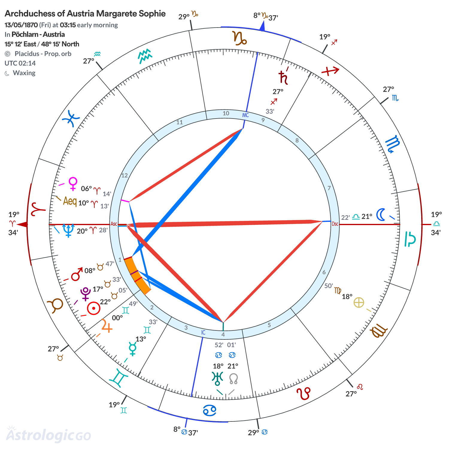 Chart wheel - Archduchess of Austria Margarete Sophie