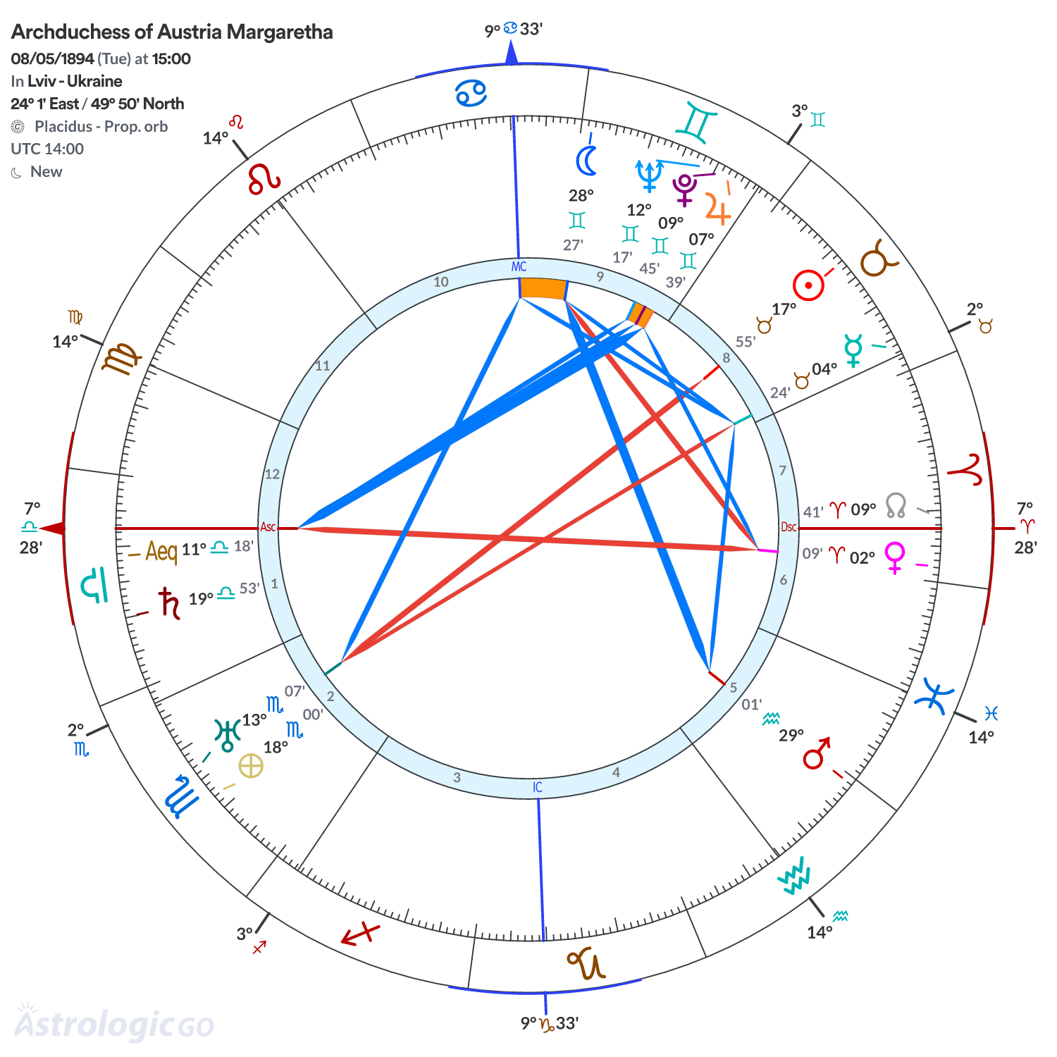 Chart wheel - Archduchess of Austria Margaretha