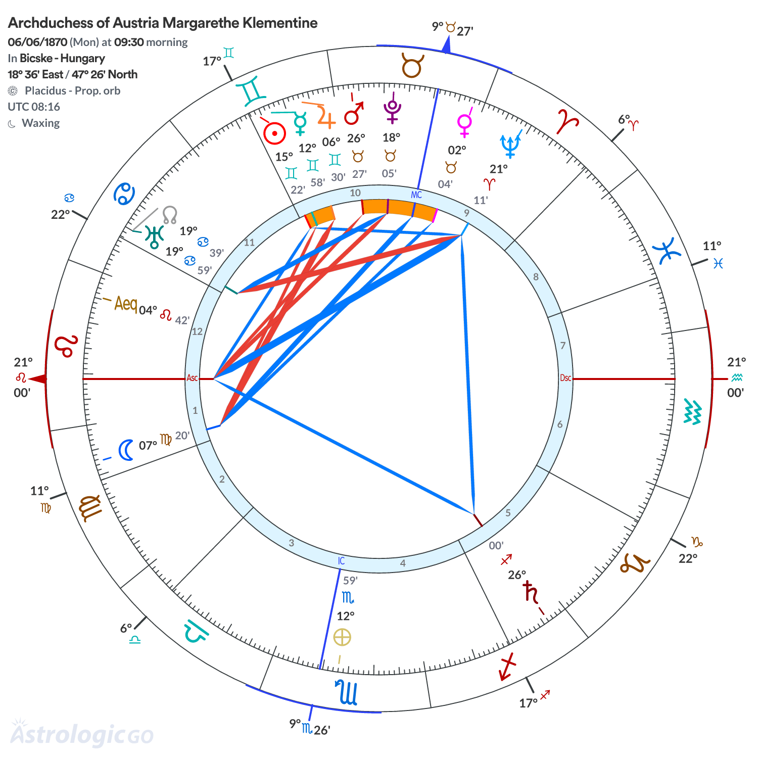 Chart wheel - Archduchess of Austria Margarethe Klementine