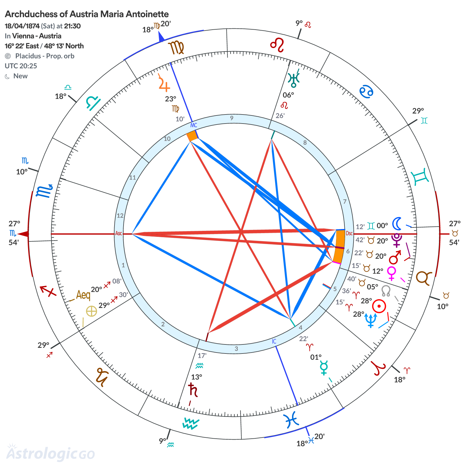 Chart wheel - Archduchess of Austria Maria Antoinette