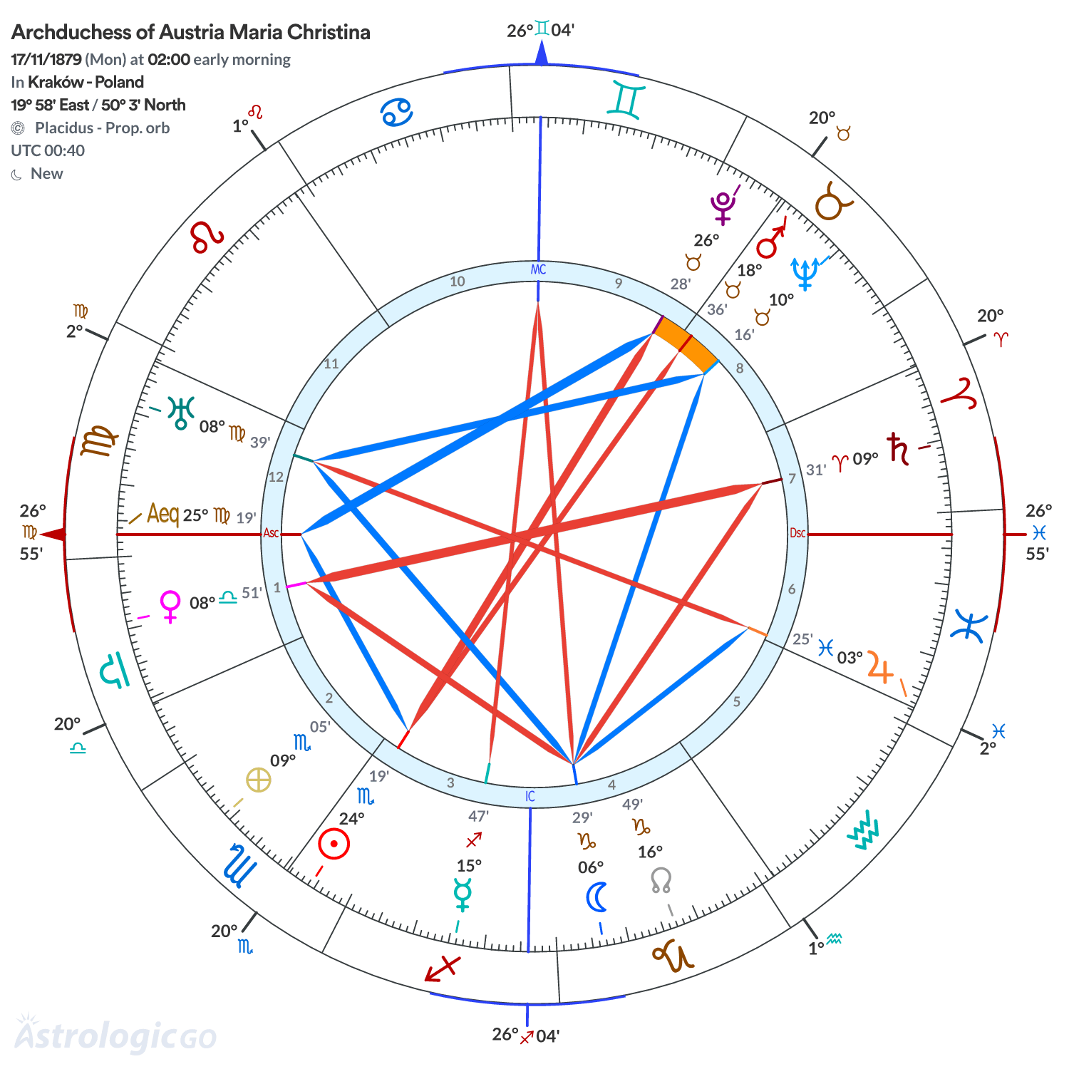 Chart wheel - Archduchess of Austria Maria Christina