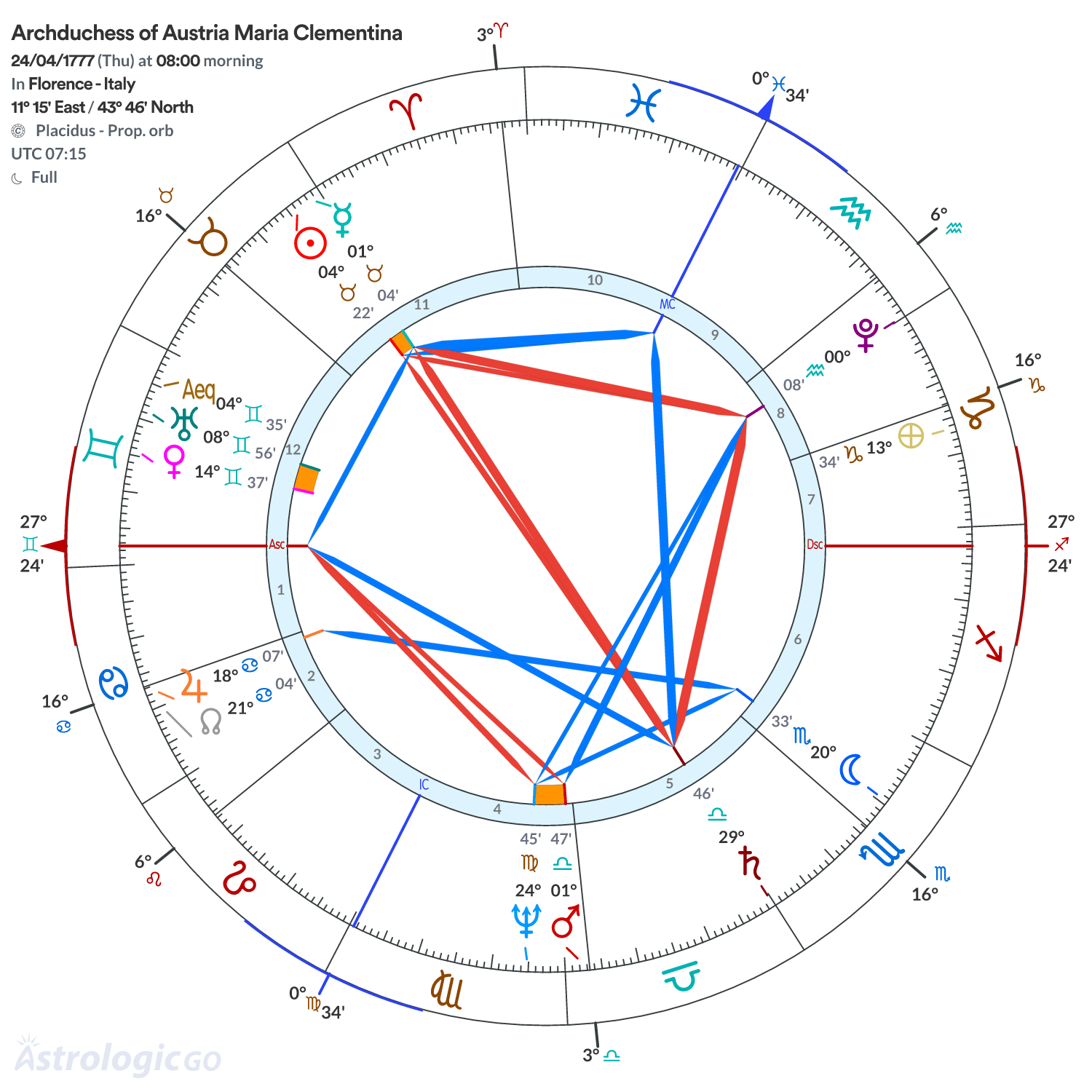 Chart wheel - Archduchess of Austria Maria Clementina