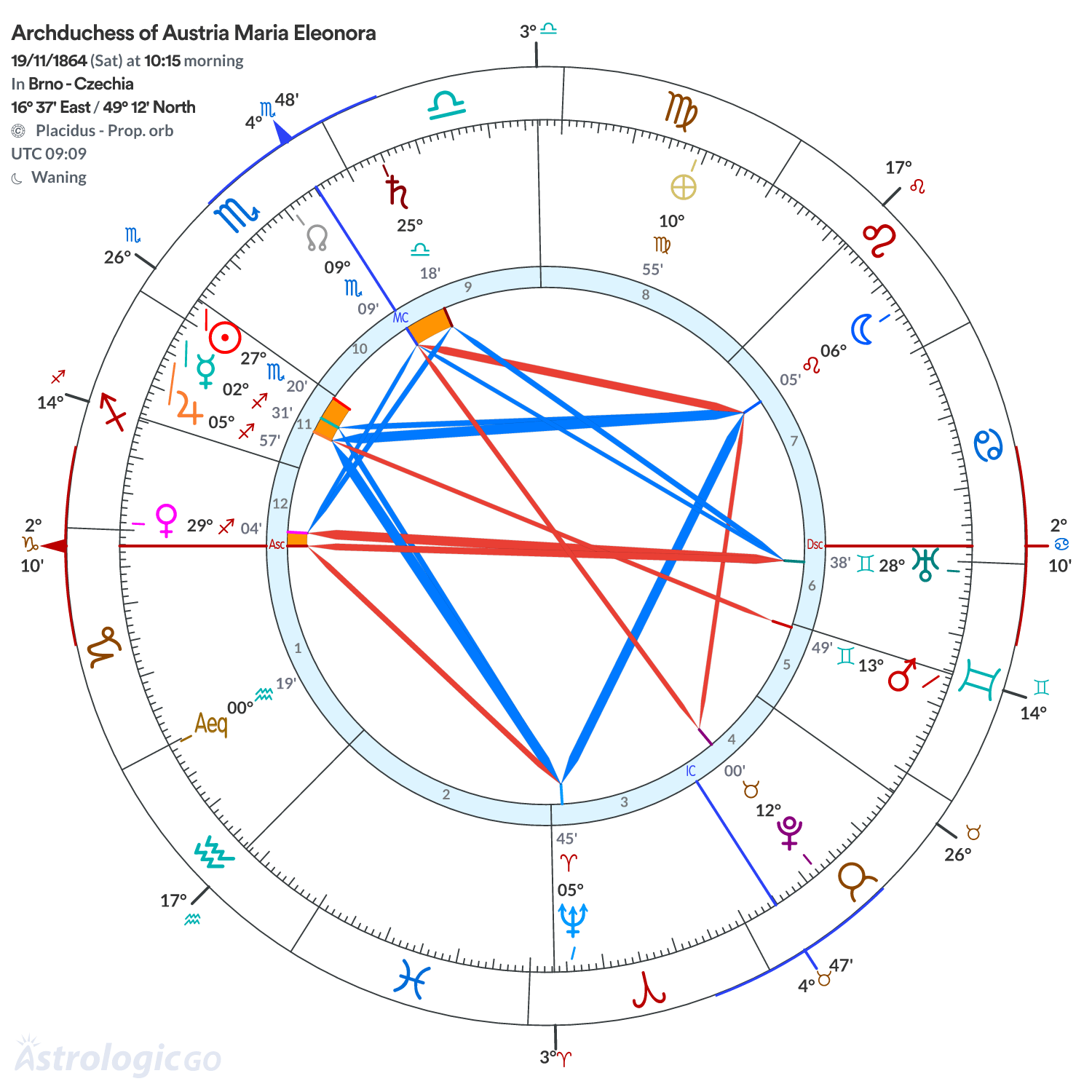 Chart wheel - Archduchess of Austria Maria Eleonora