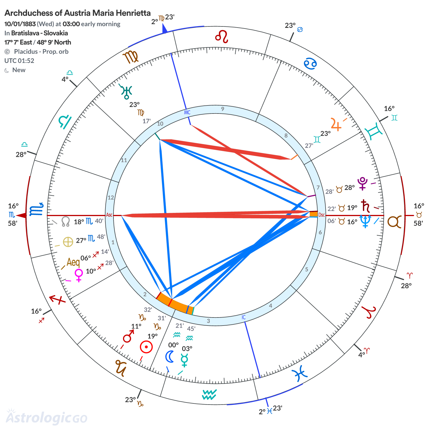 Chart wheel - Archduchess of Austria Maria Henrietta