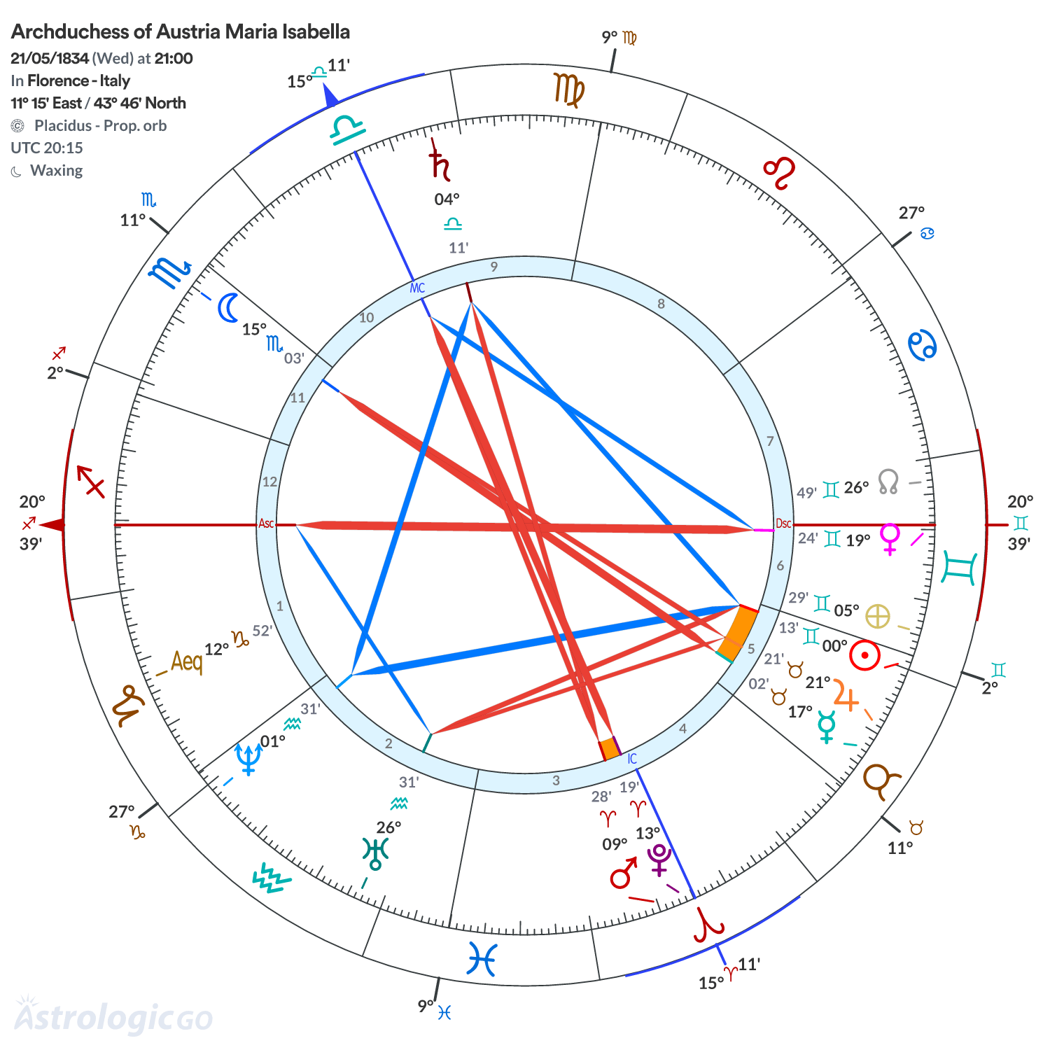 Chart wheel - Archduchess of Austria Maria Isabella
