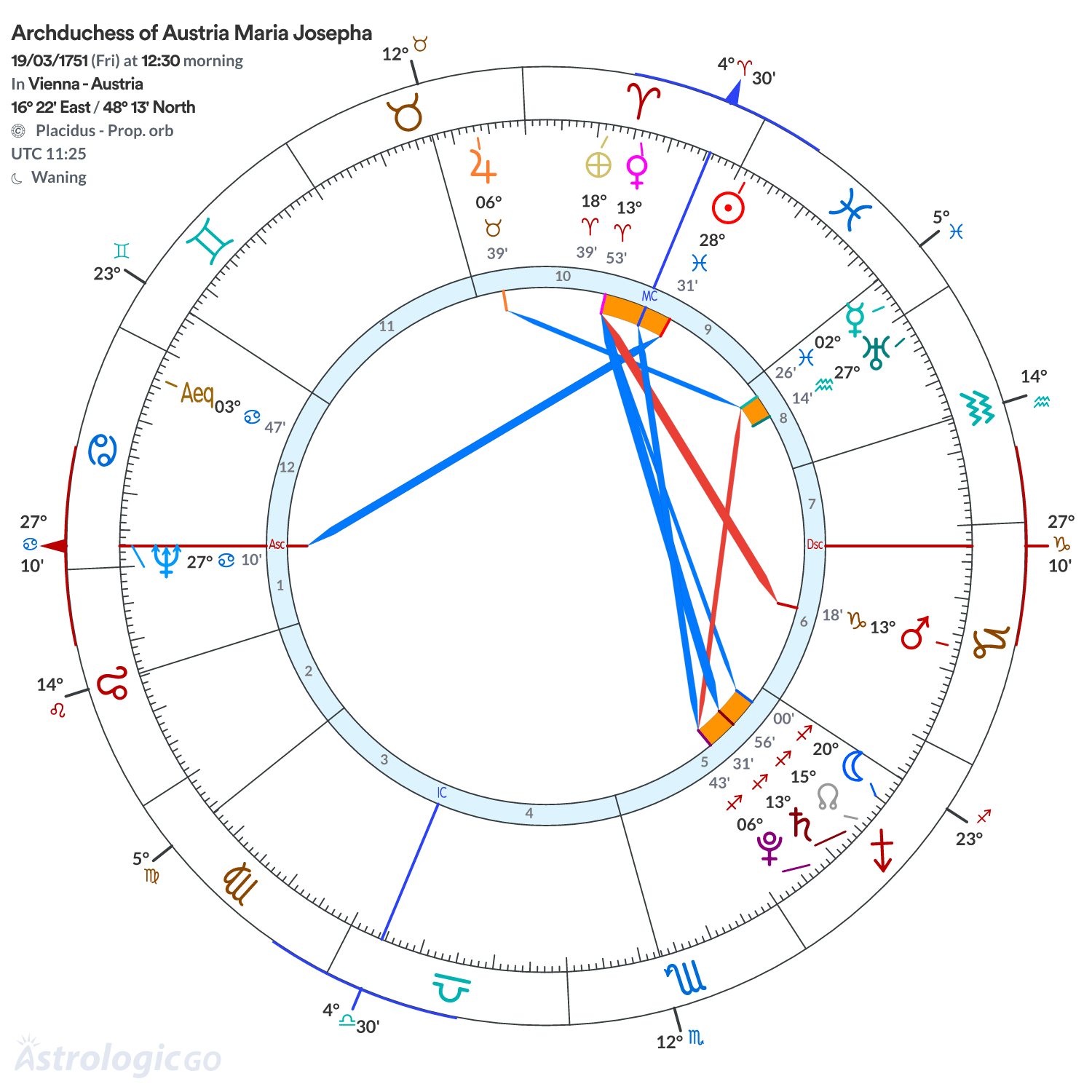 Chart wheel - Archduchess of Austria Maria Josepha