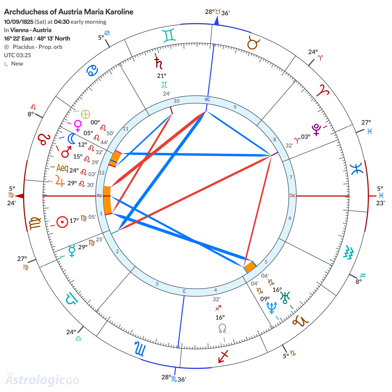 Chart wheel - Archduchess of Austria Maria Karoline