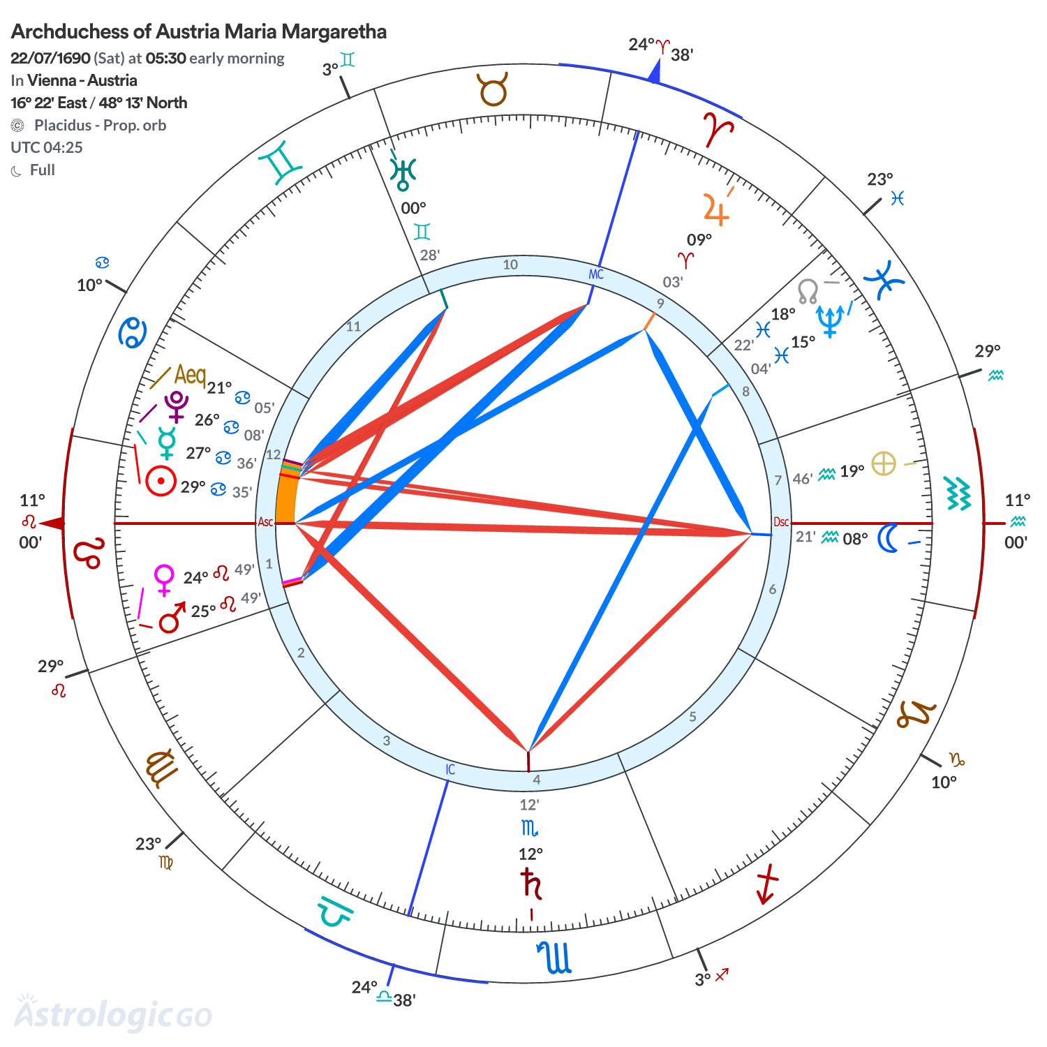 Chart wheel - Archduchess of Austria Maria Margaretha