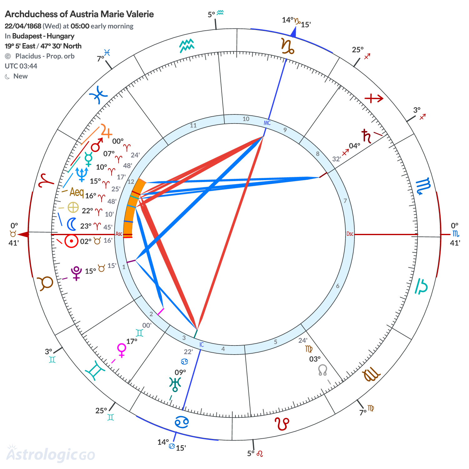 Chart wheel - Archduchess of Austria Marie Valerie