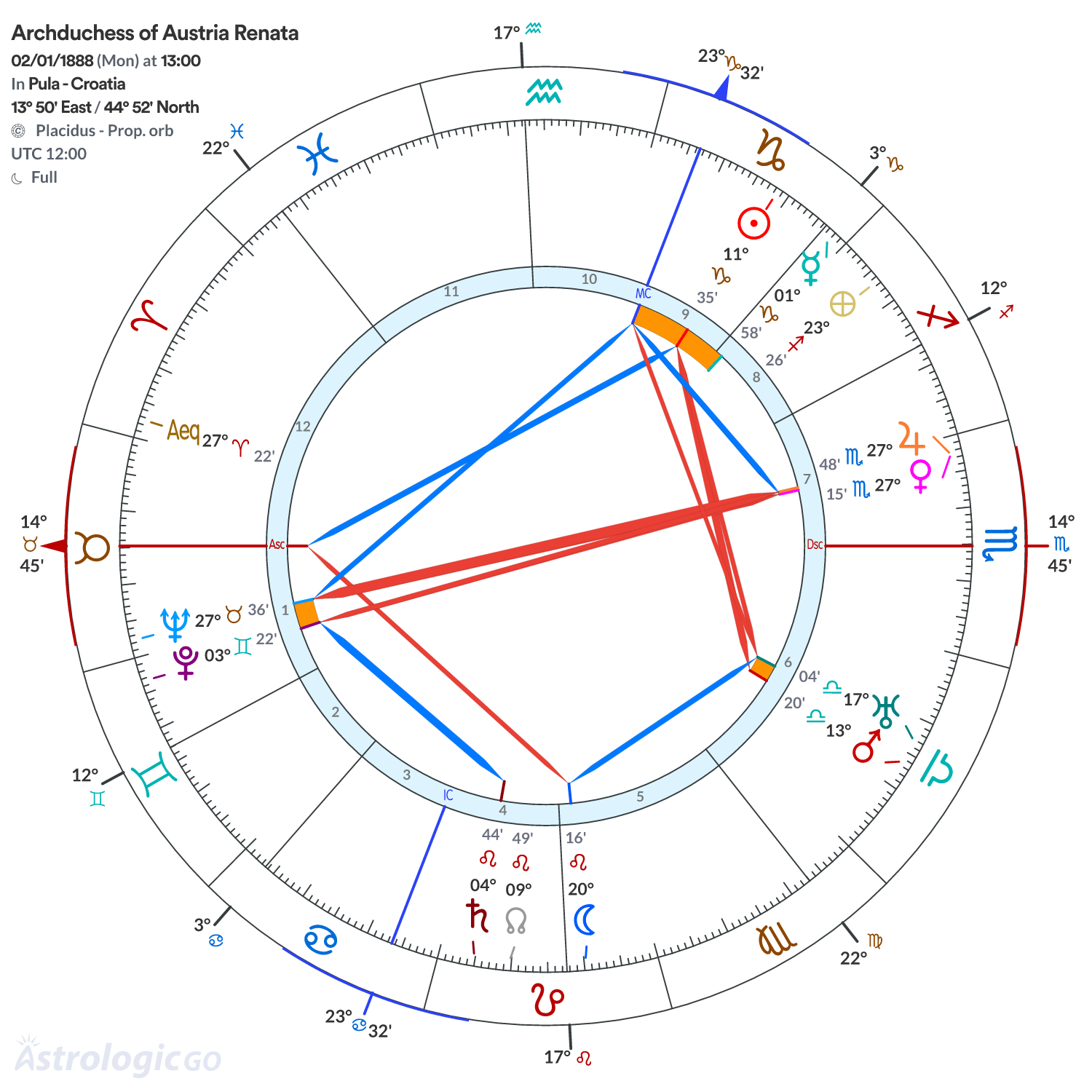 Chart wheel - Archduchess of Austria Renata