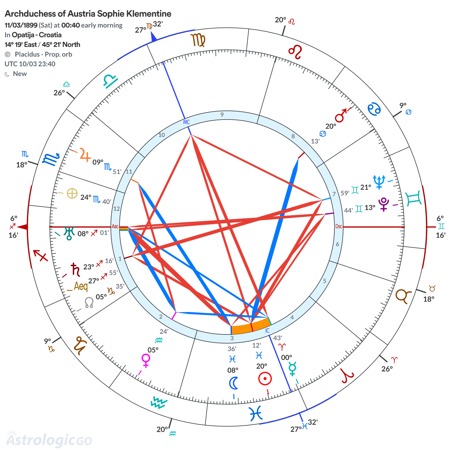 Chart wheel - Archduchess of Austria Sophie Klementine