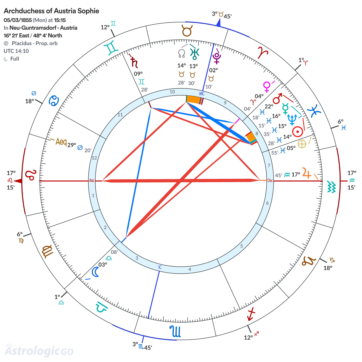 Chart wheel - Archduchess of Austria Sophie