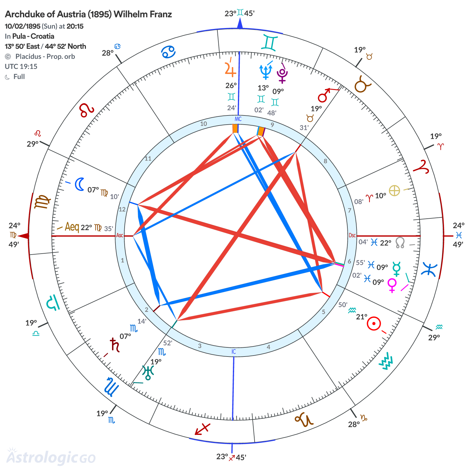 Chart wheel - Archduke of Austria (1895) Wilhelm Franz