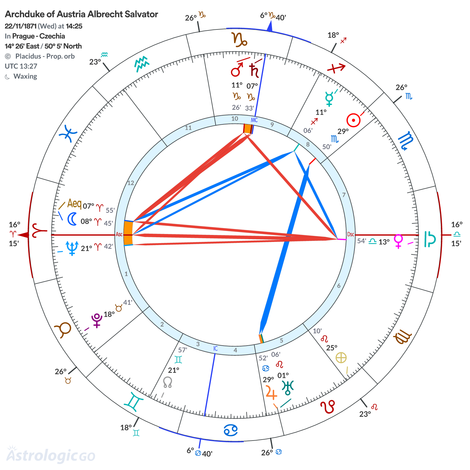 Chart wheel - Archduke of Austria Albrecht Salvator