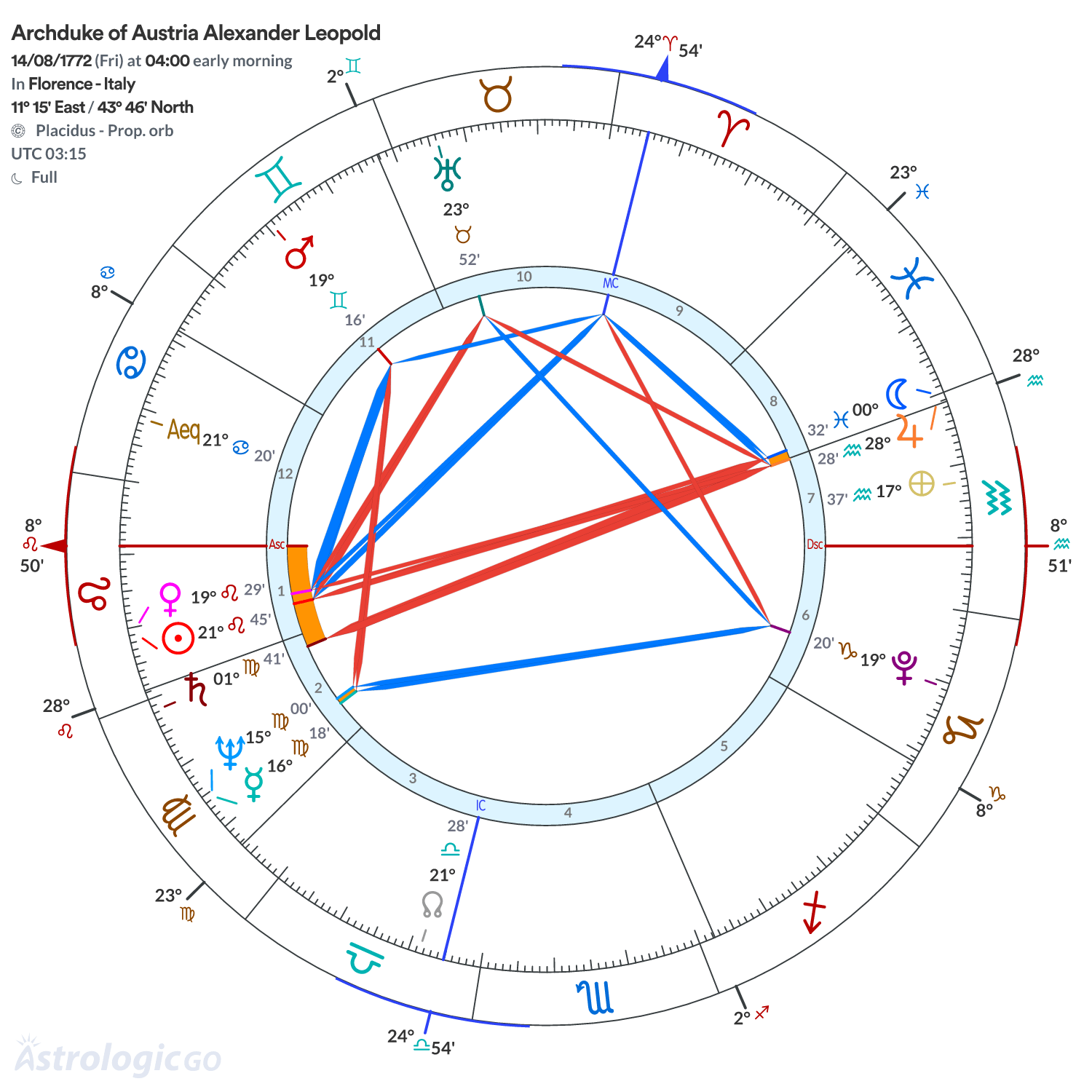 Chart wheel - Archduke of Austria Alexander Leopold