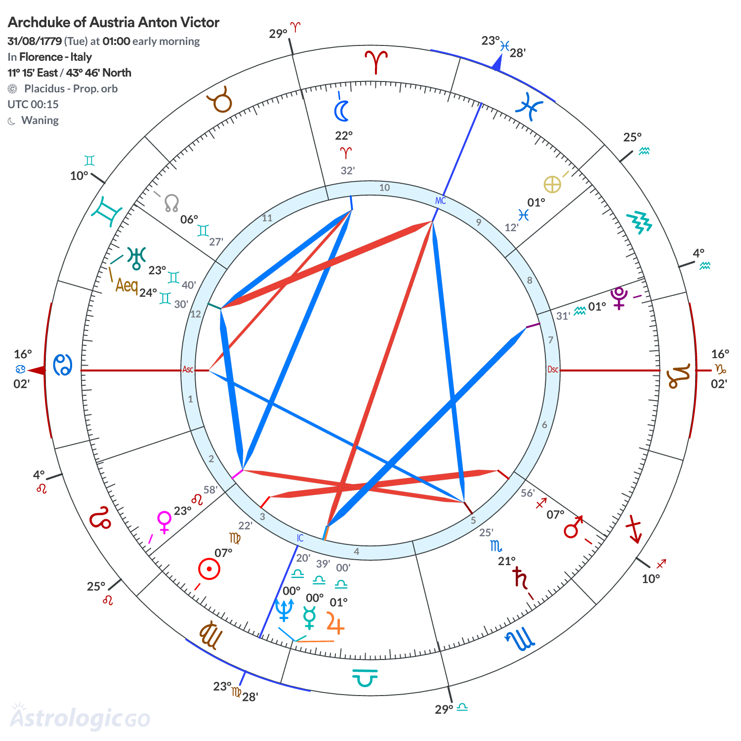 Chart wheel - Archduke of Austria Anton Victor