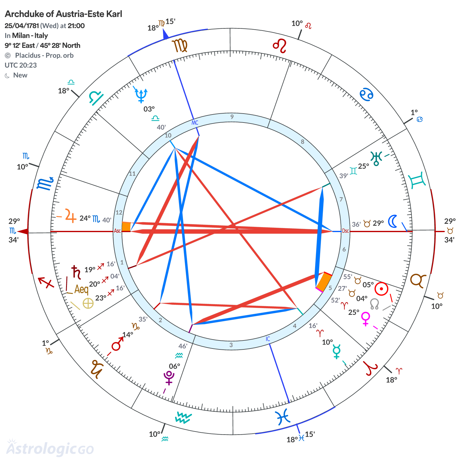Chart wheel - Archduke of Austria-Este Karl