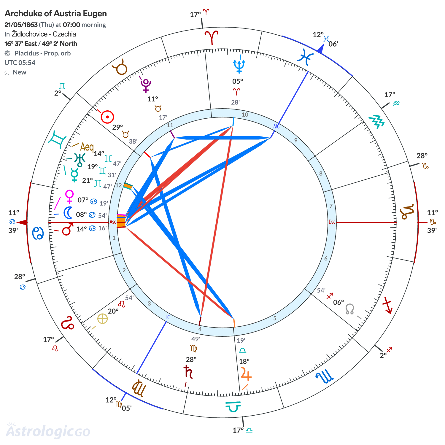 Chart wheel - Archduke of Austria Eugen