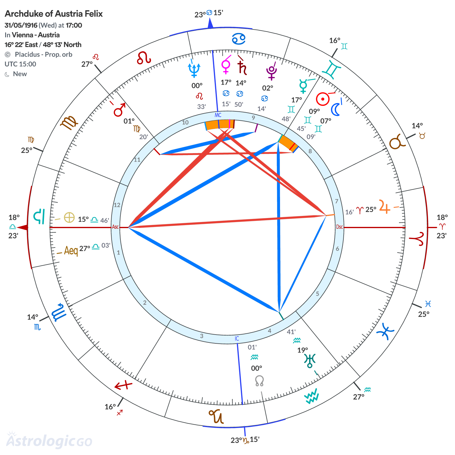 Chart wheel - Archduke of Austria Felix