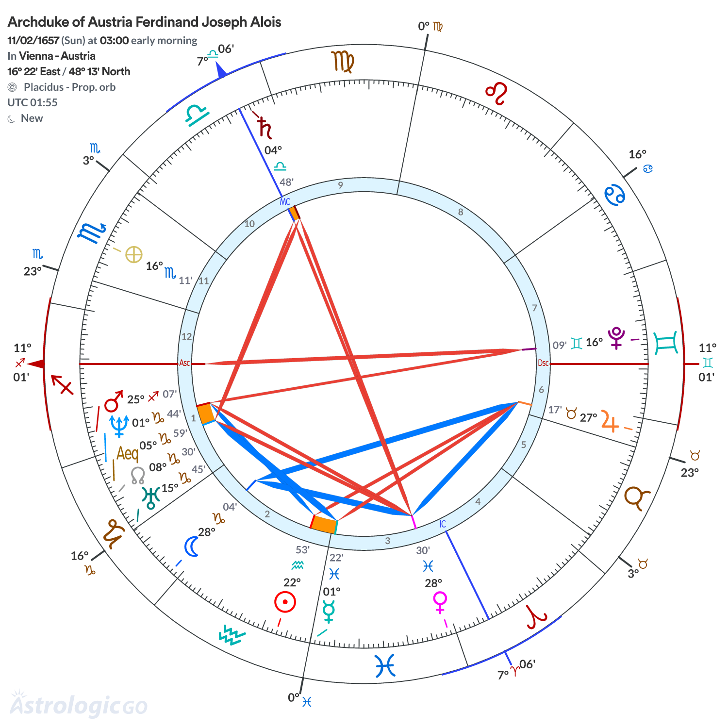 Chart wheel - Archduke of Austria Ferdinand Joseph Alois