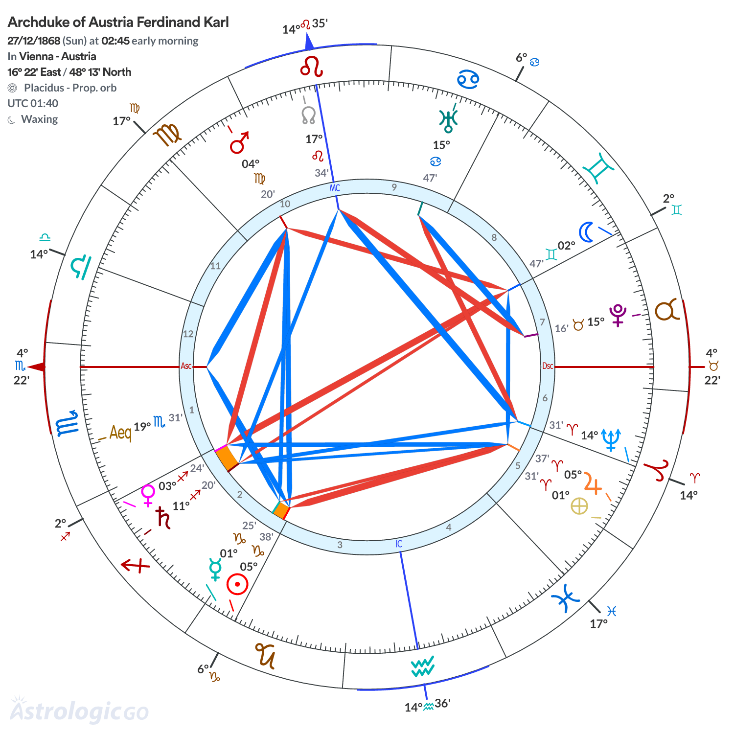 Chart wheel - Archduke of Austria Ferdinand Karl