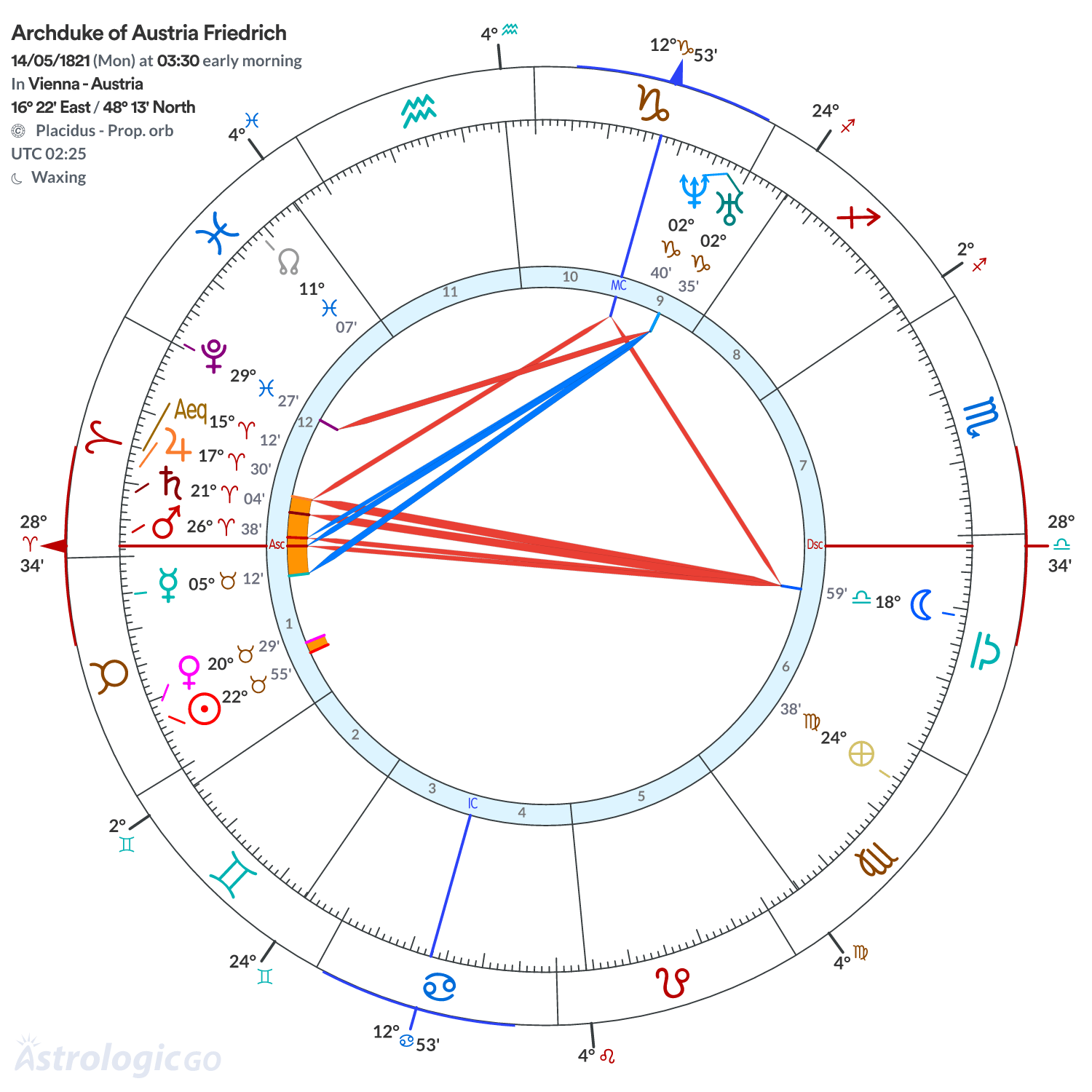 Chart wheel - Archduke of Austria Friedrich
