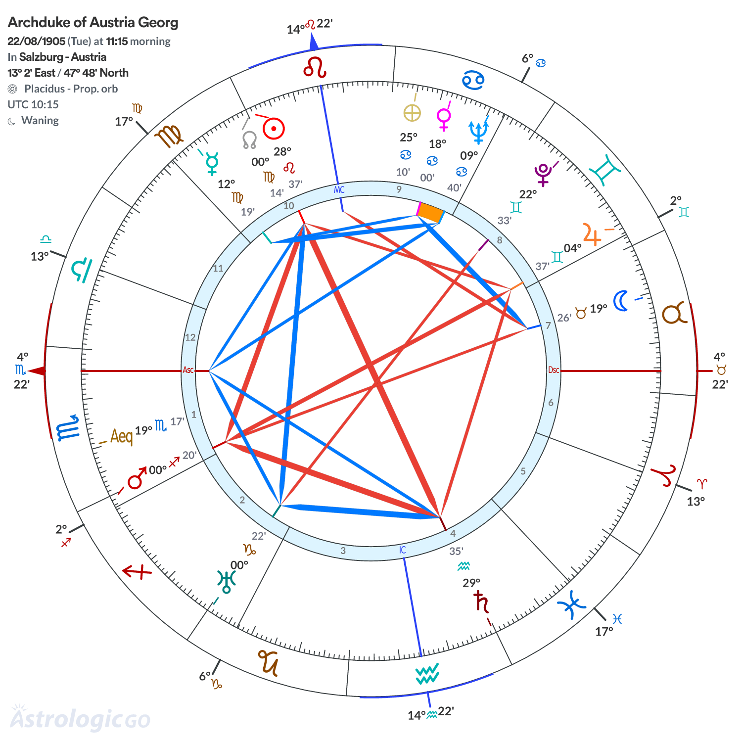 Chart wheel - Archduke of Austria Georg
