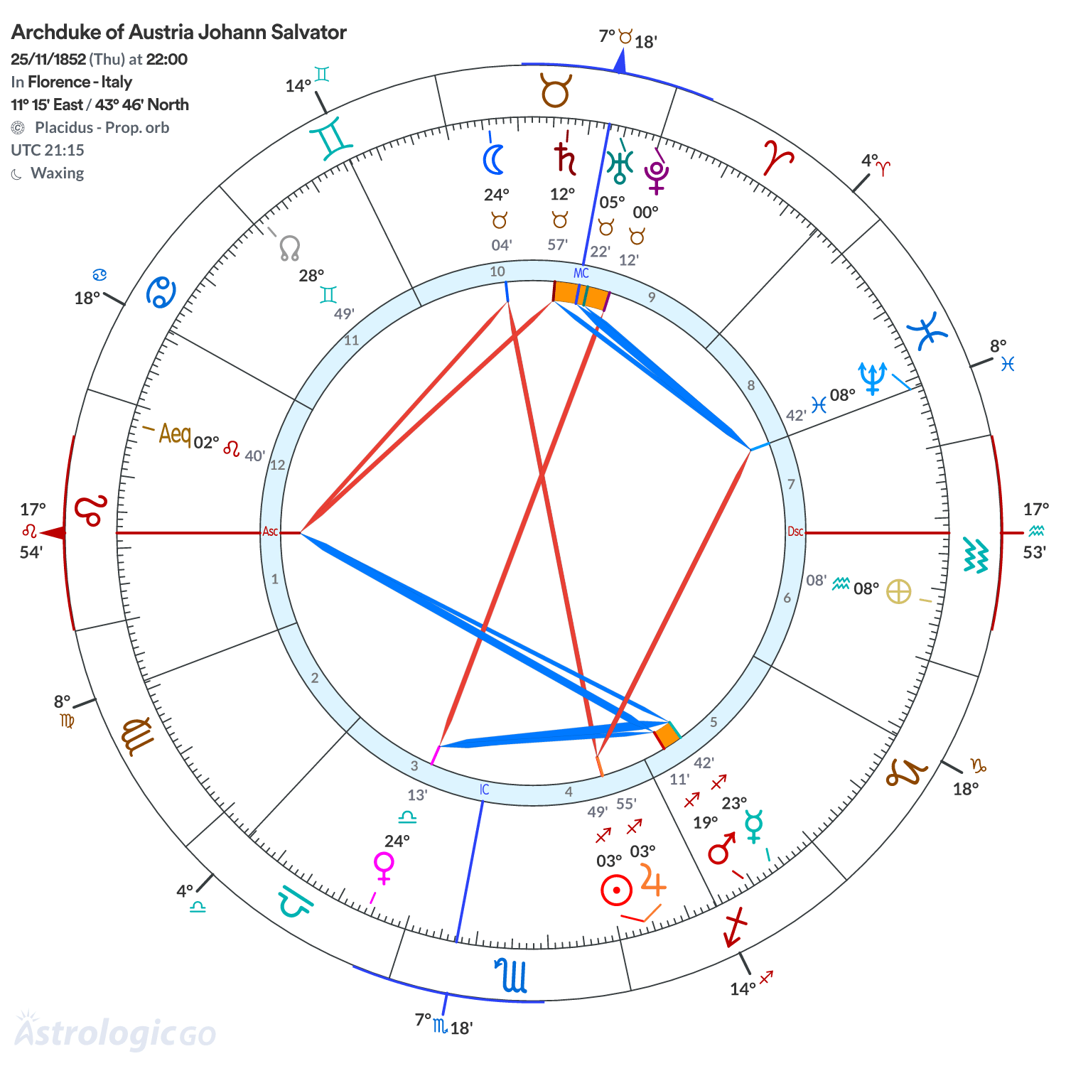 Chart wheel - Archduke of Austria Johann Salvator