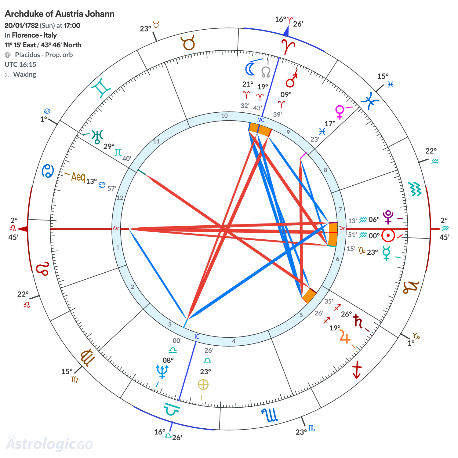 Chart wheel - Archduke of Austria Johann